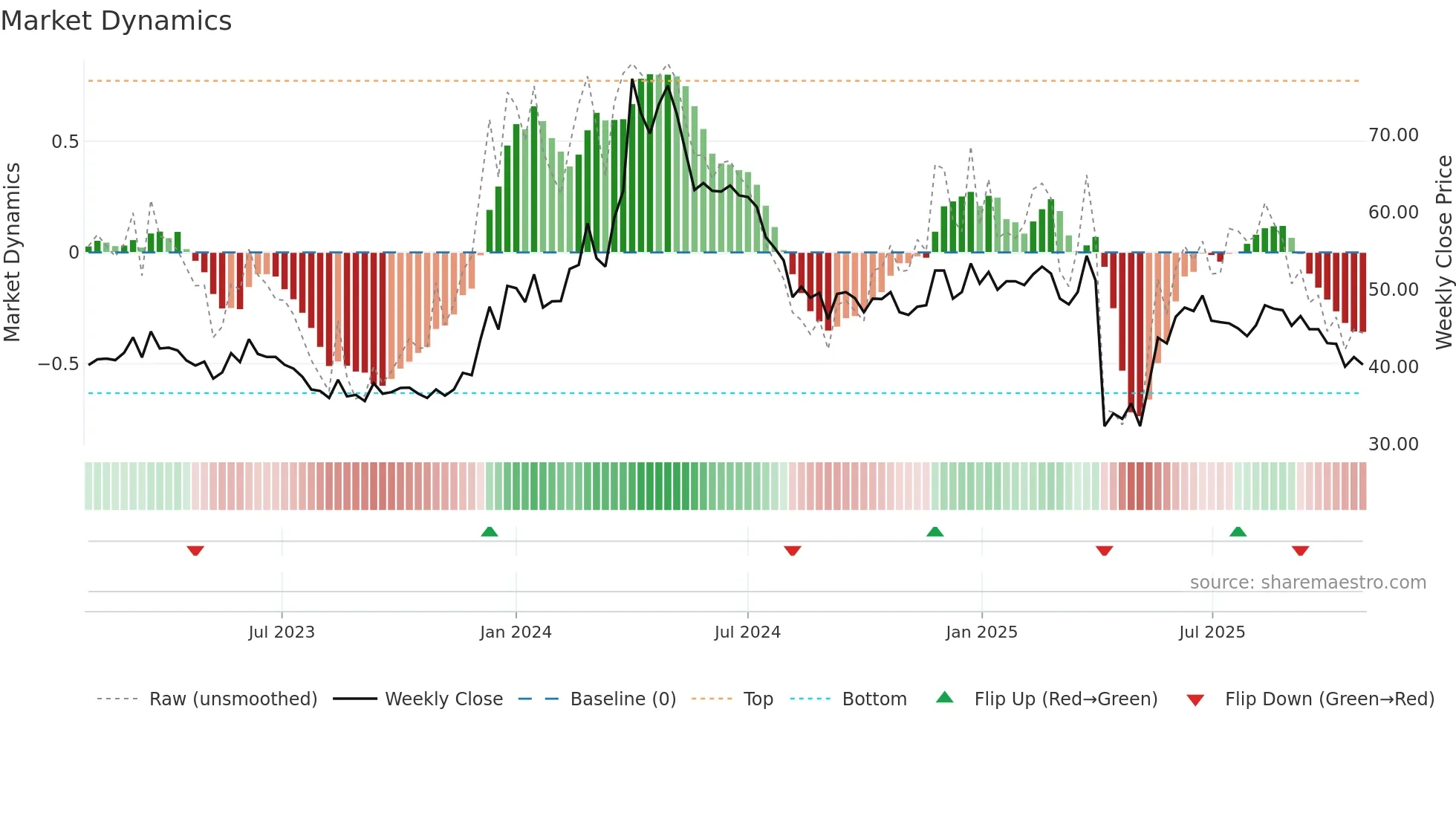 6668 weekly Market Dynamics chart