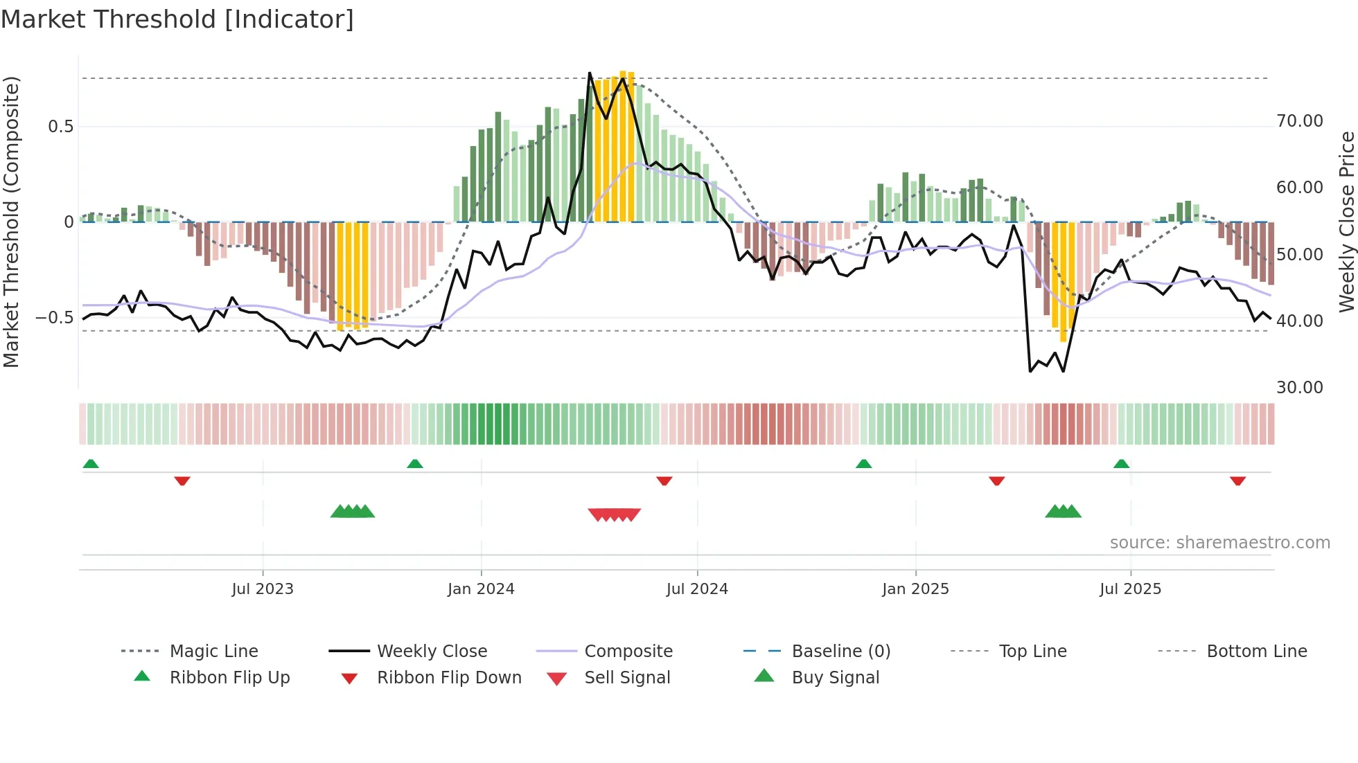 6668 weekly Market Threshold chart