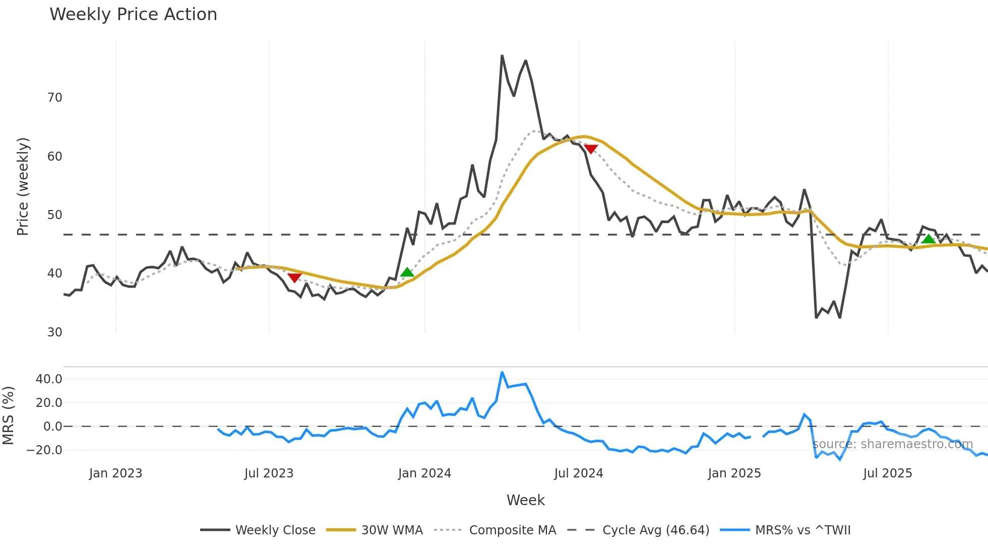 6668 weekly Price Action chart, closing 2025-10-27