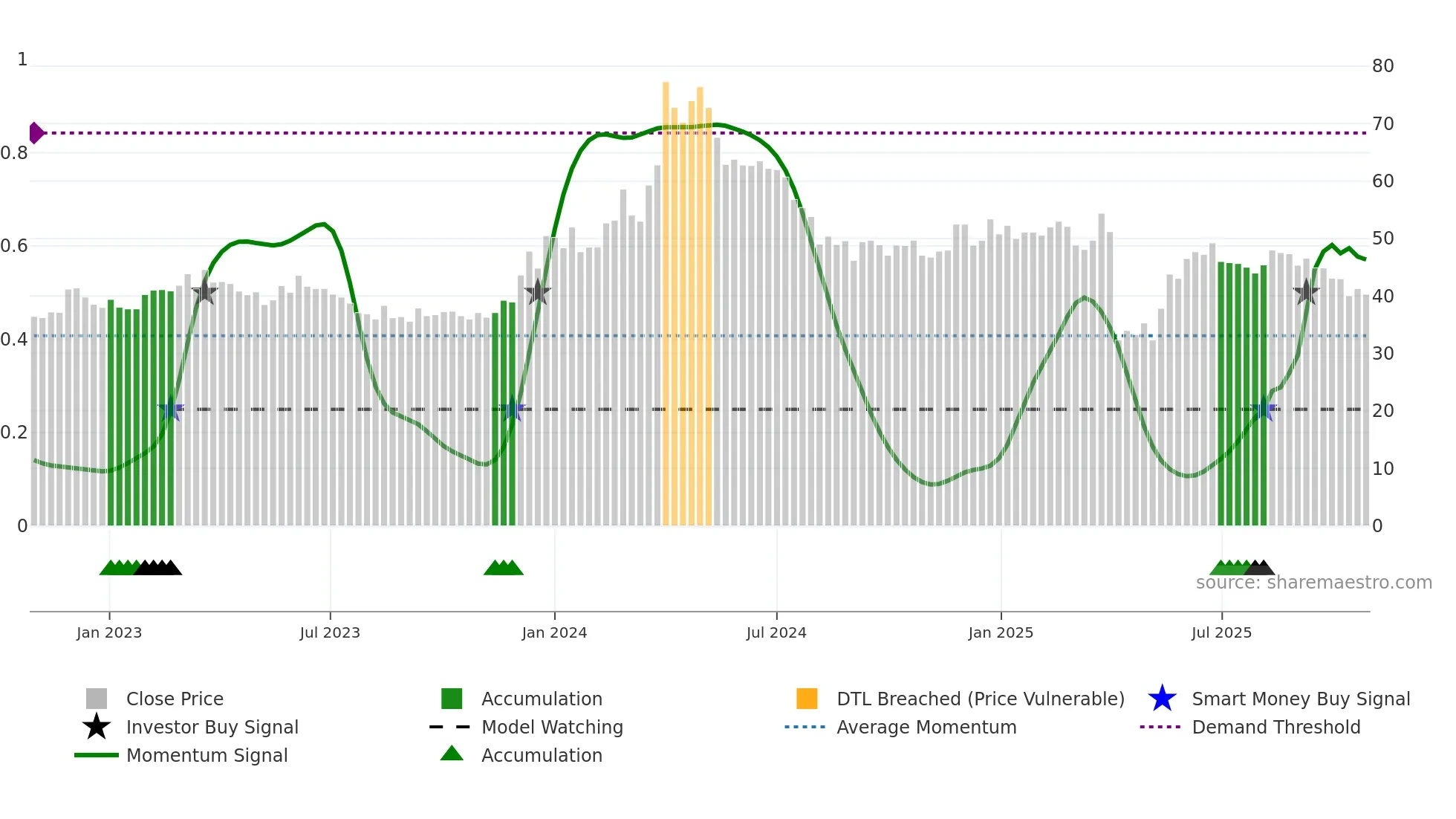 6668 weekly Smart Money chart