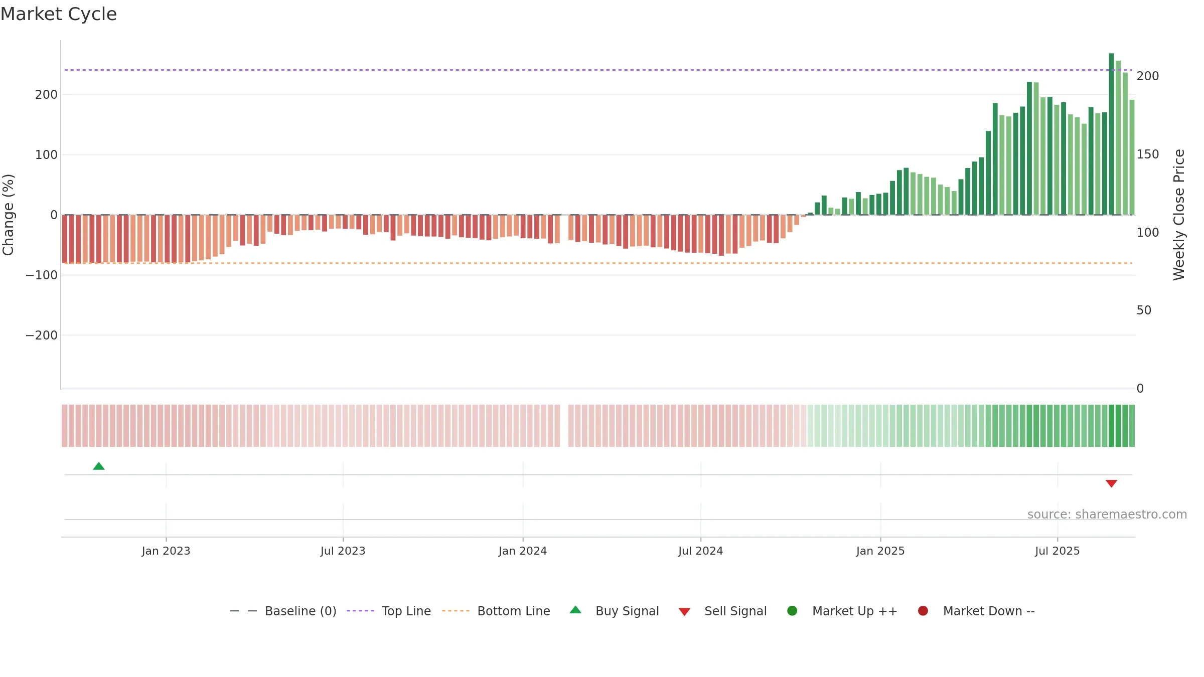 300972 weekly Market Cycle chart, closing 2025-09-15.