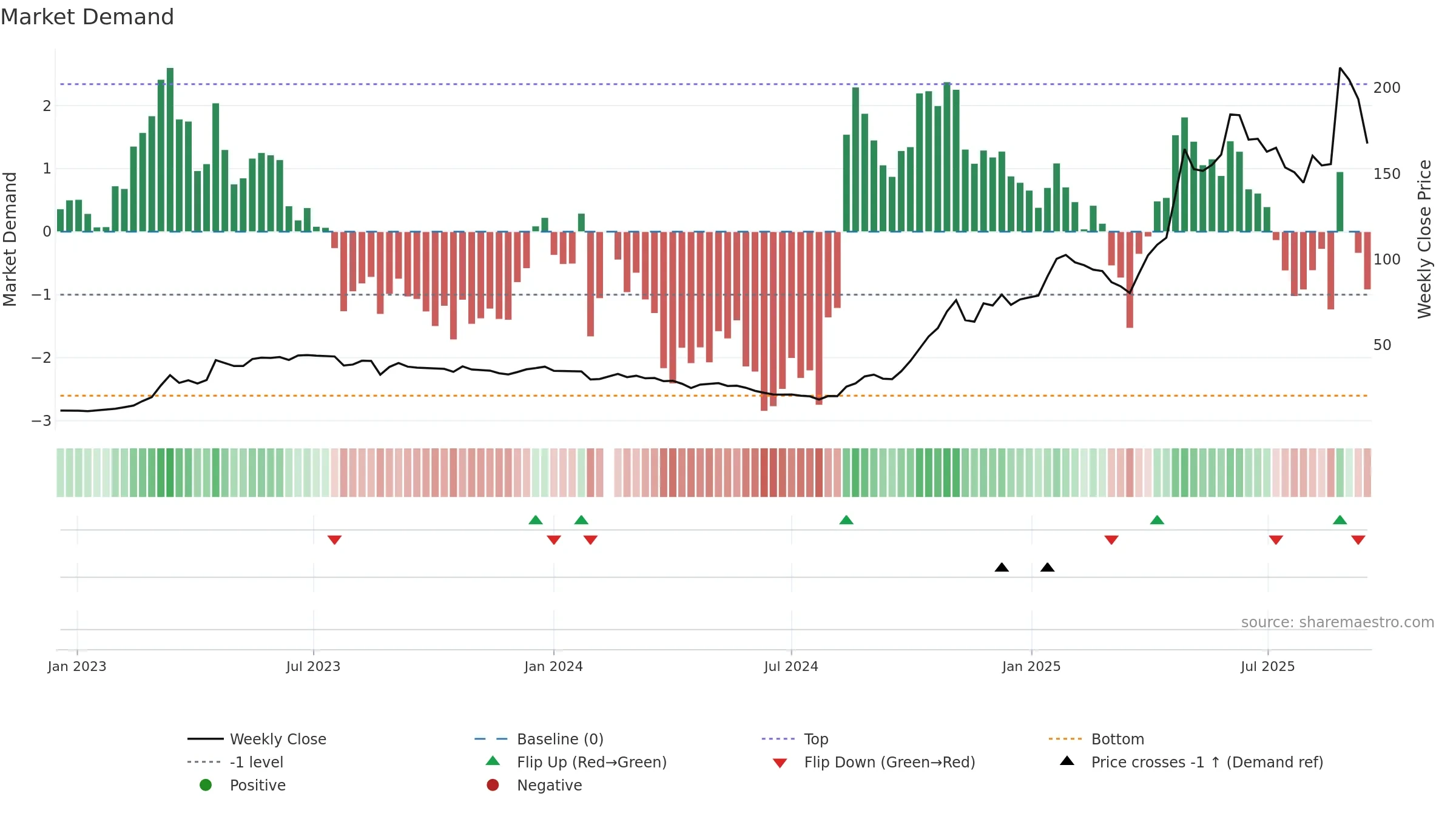 300972 weekly Market Demand chart, closing 2025-09-15.