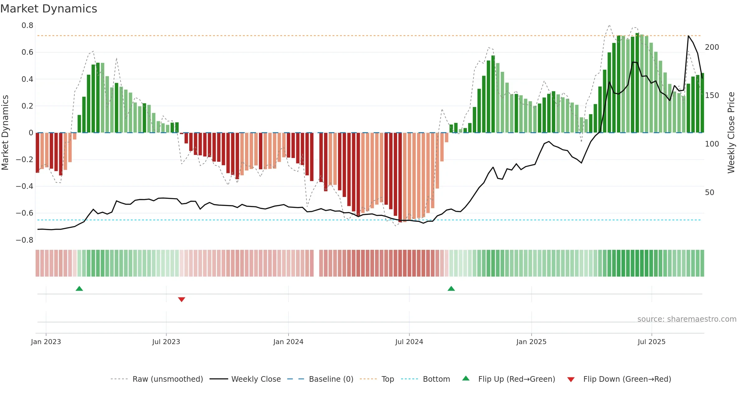 300972 weekly Market Dynamics chart, closing 2025-09-15.