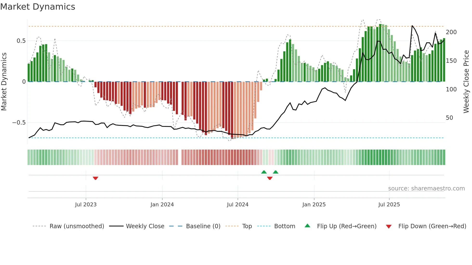 300972 weekly Market Dynamics chart