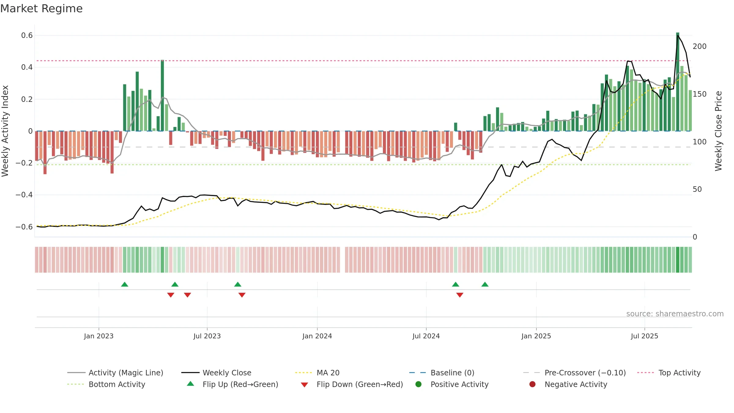 300972 weekly Market Snapshot chart, closing 2025-09-15.