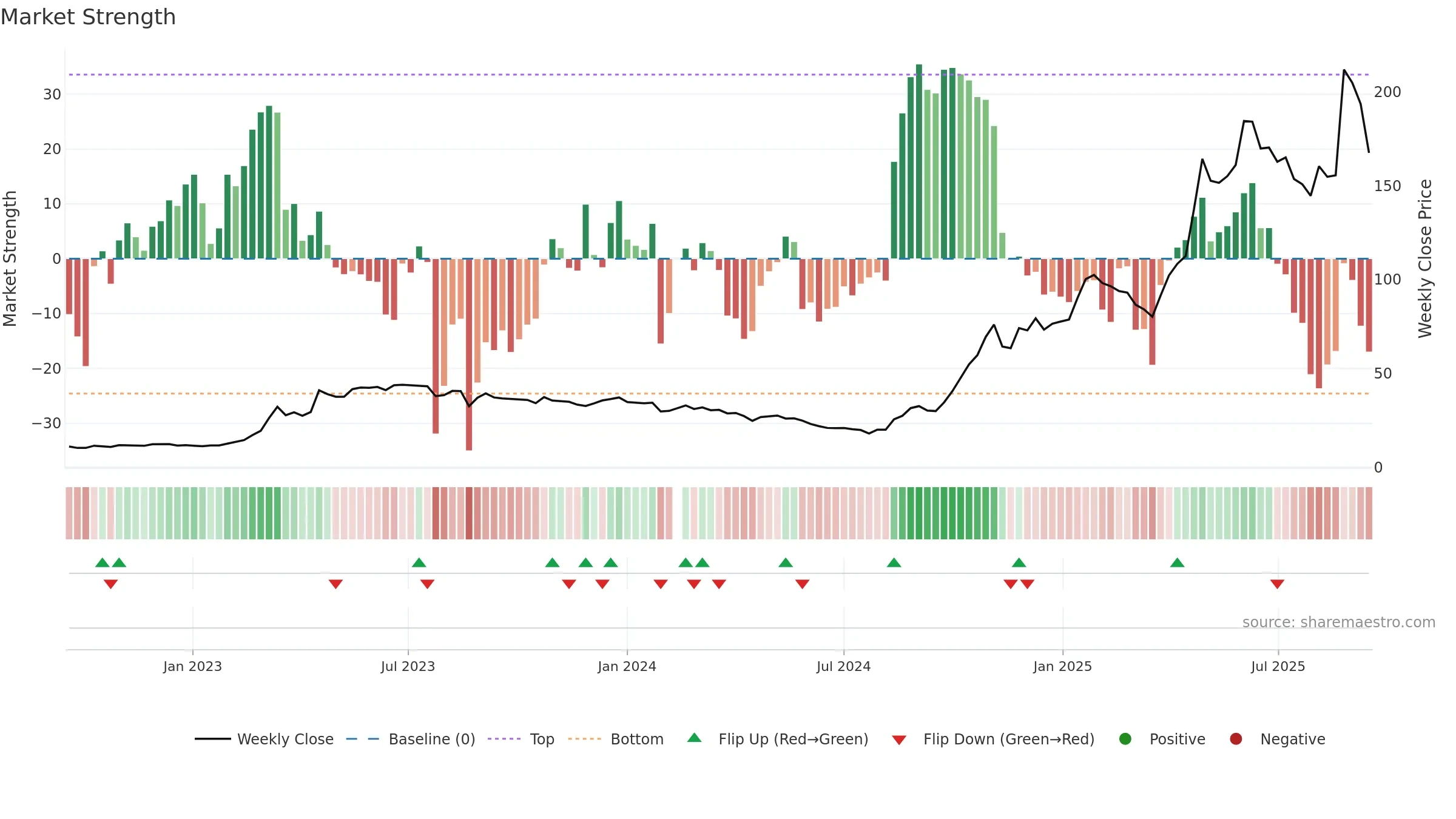300972 weekly Market Strength chart, closing 2025-09-15.