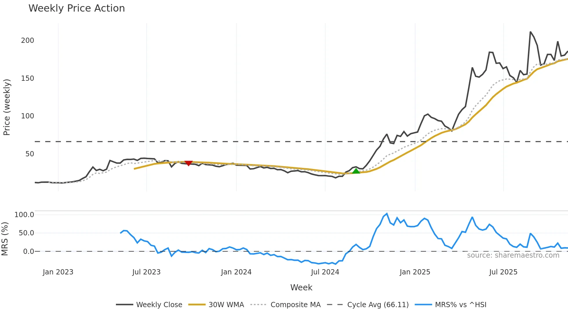 300972 weekly Price Action chart, closing 2025-11-10