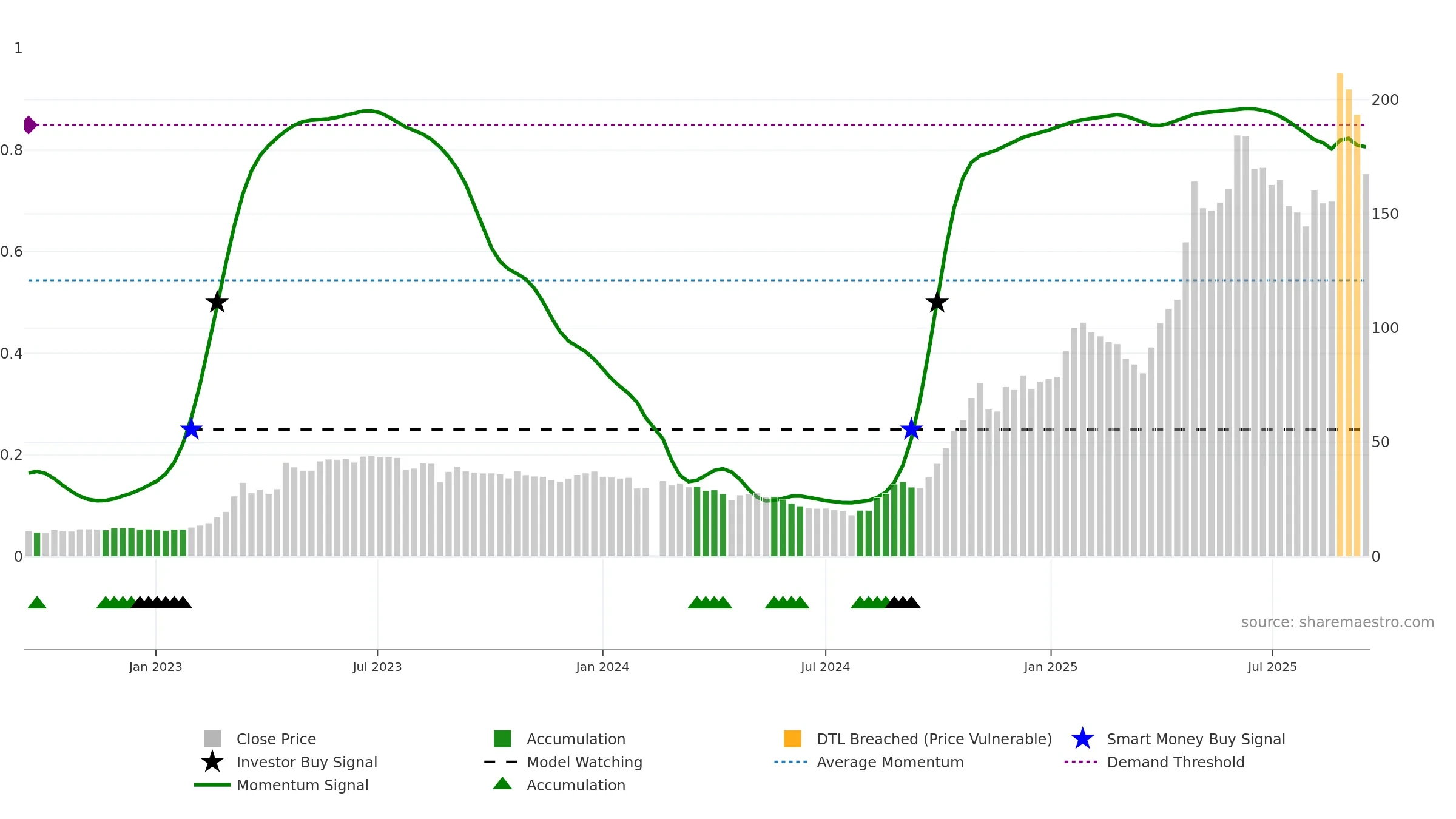 300972 weekly Smart Money chart, closing 2025-09-15.