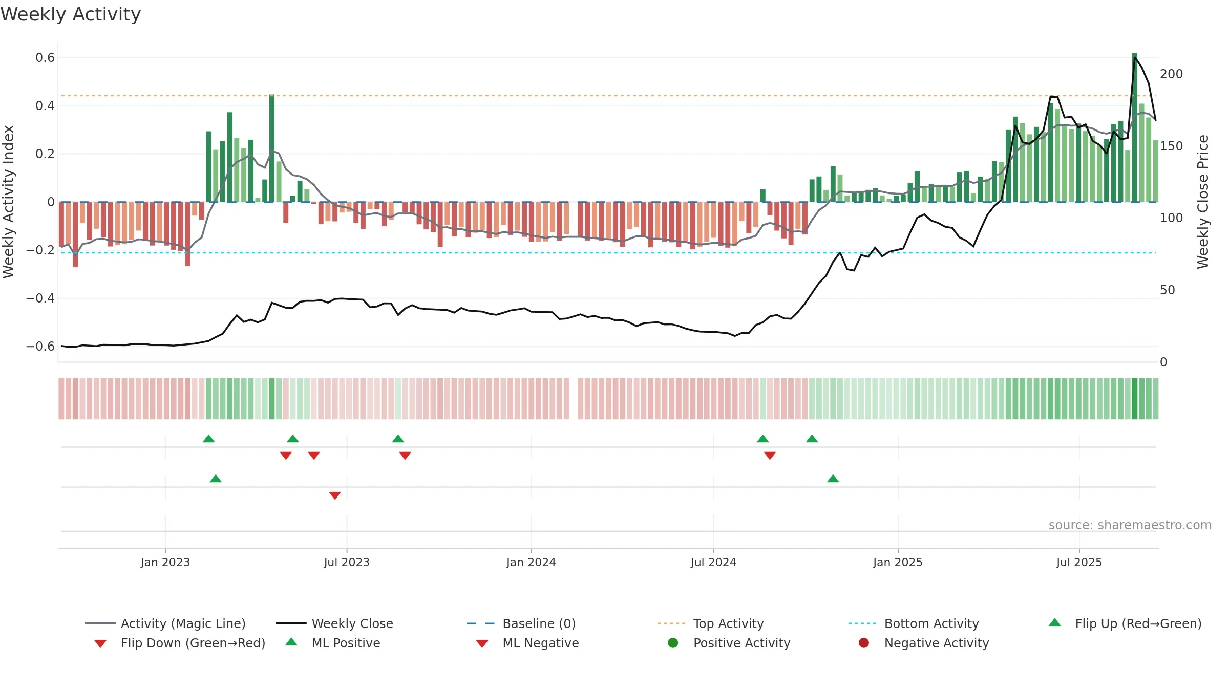300972 weekly Activity chart, closing 2025-09-15.