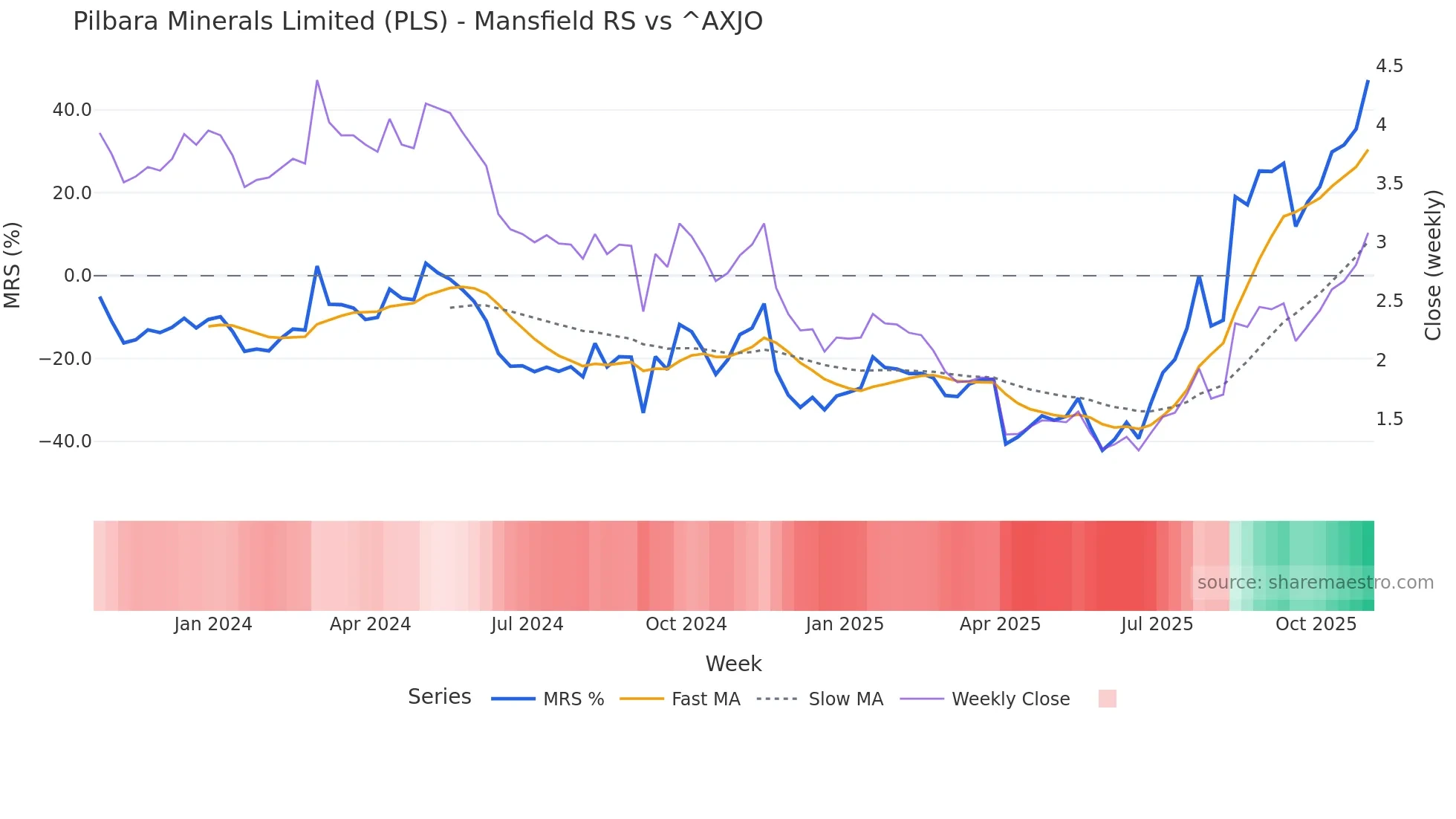 PLS Mansfield Relative Strength chart
