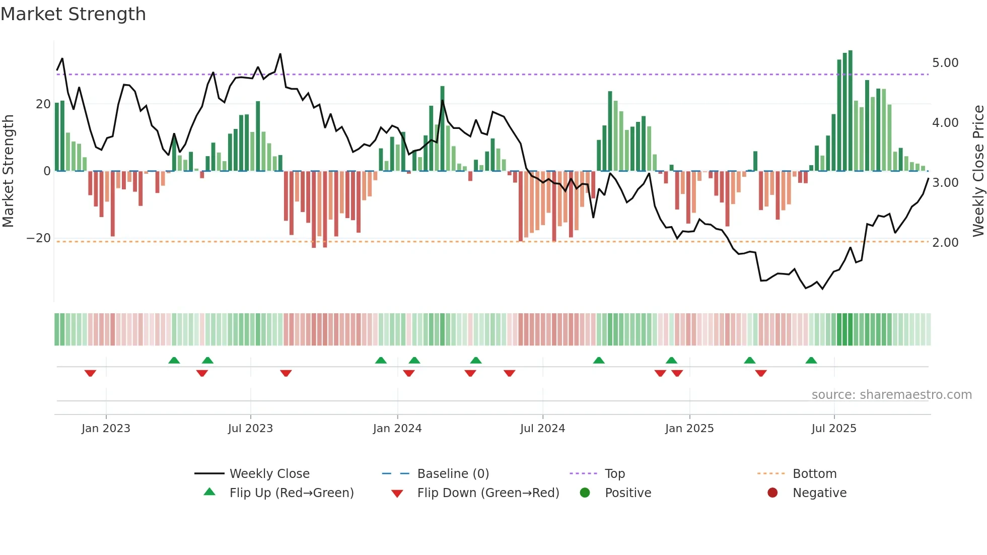 PLS weekly Market Strength chart