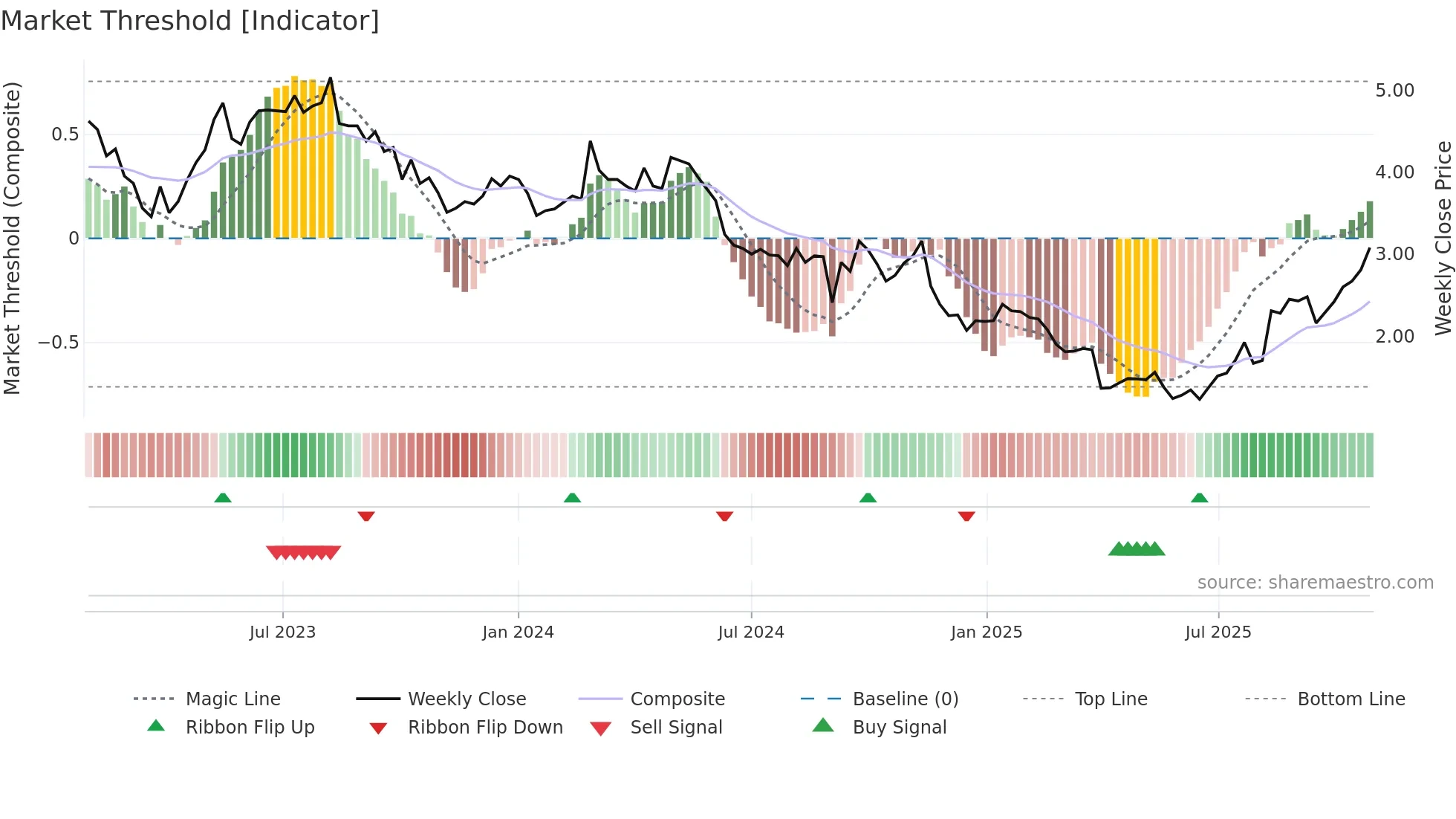 PLS weekly Market Threshold chart
