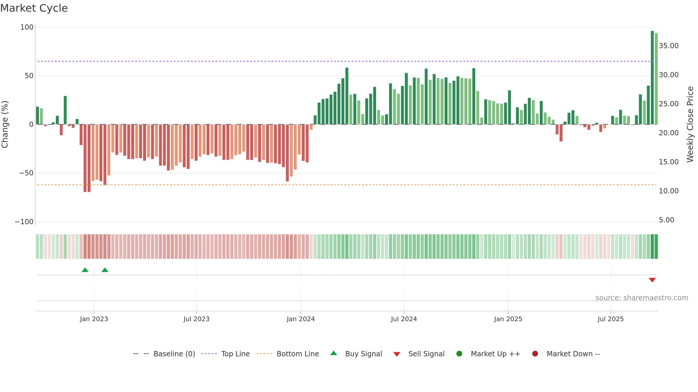 DNTH weekly Market Cycle chart, closing 2025-09-19.