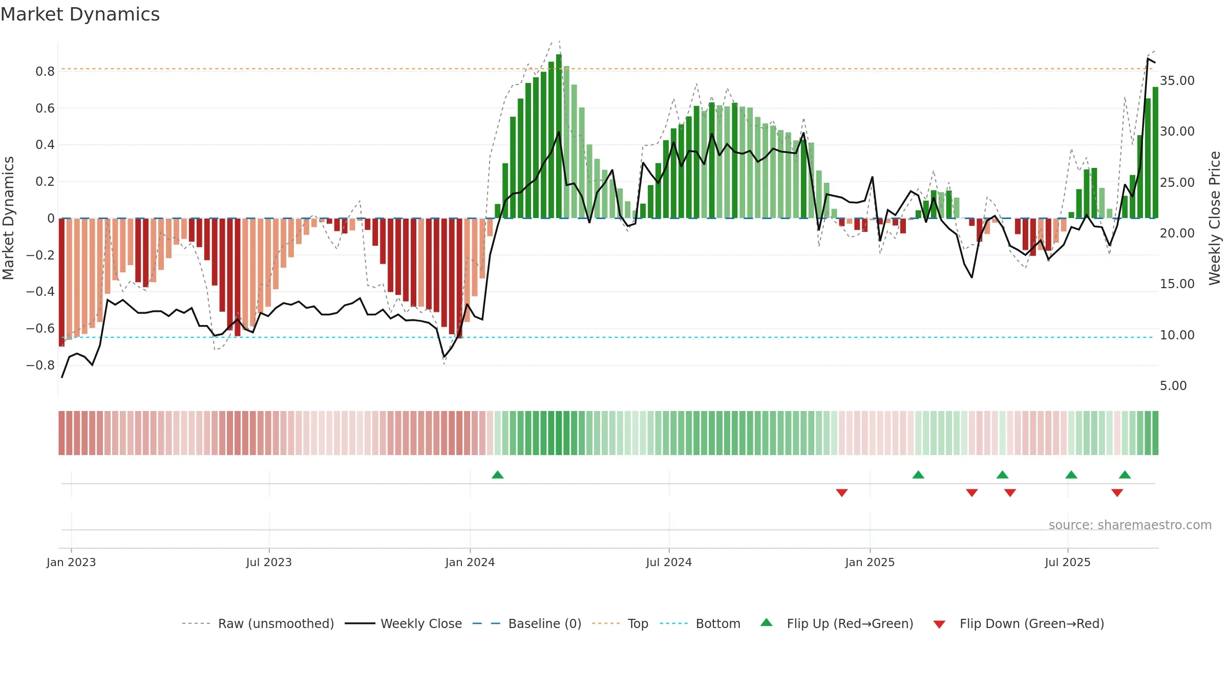 DNTH weekly Market Dynamics chart, closing 2025-09-19.