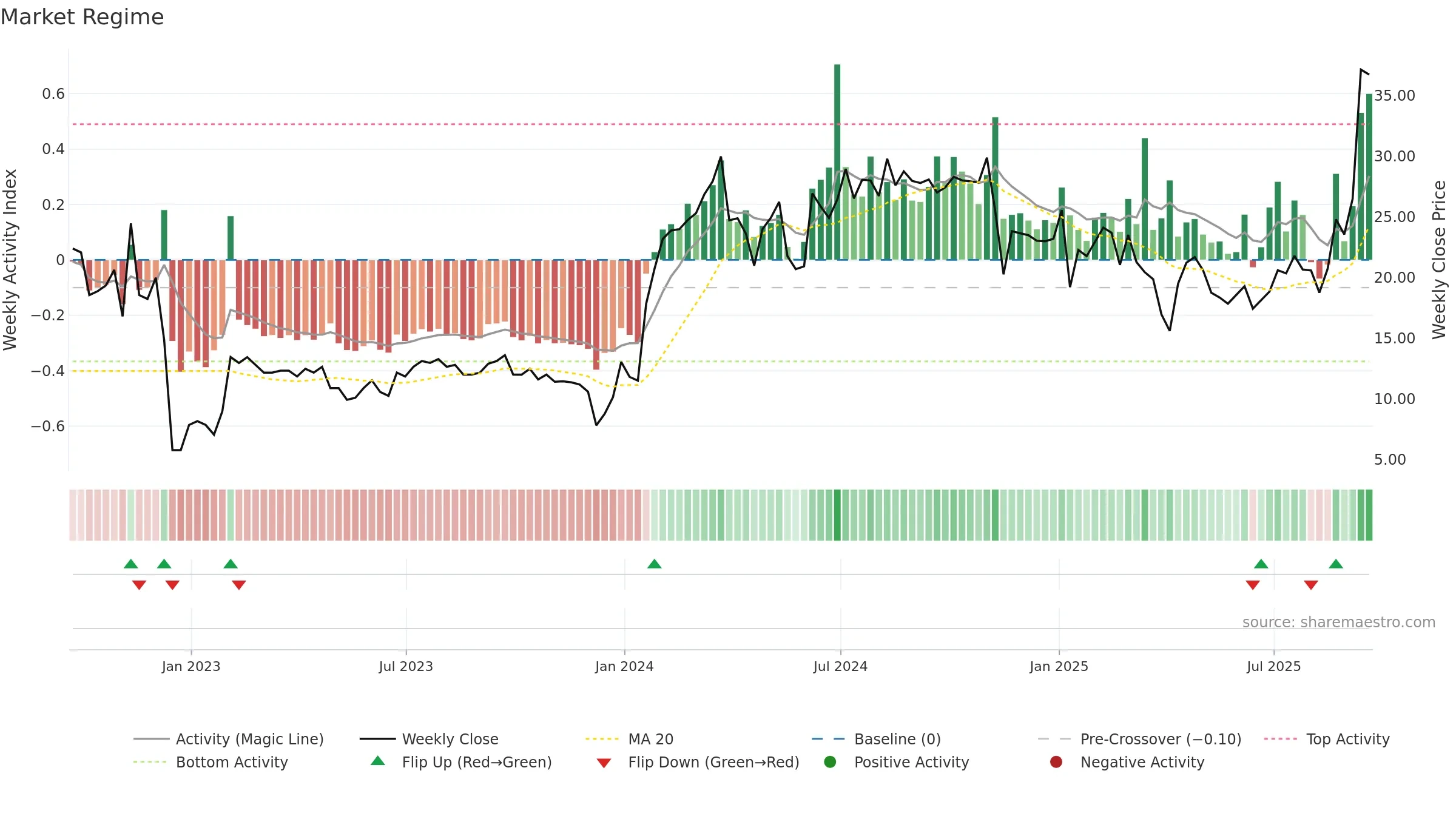 DNTH weekly Market Snapshot chart, closing 2025-09-19.