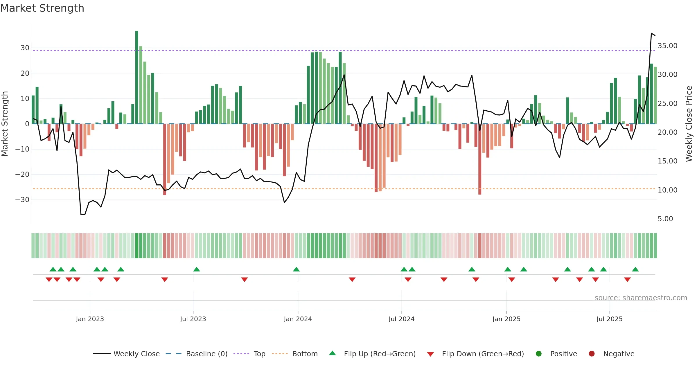 DNTH weekly Market Strength chart, closing 2025-09-19.