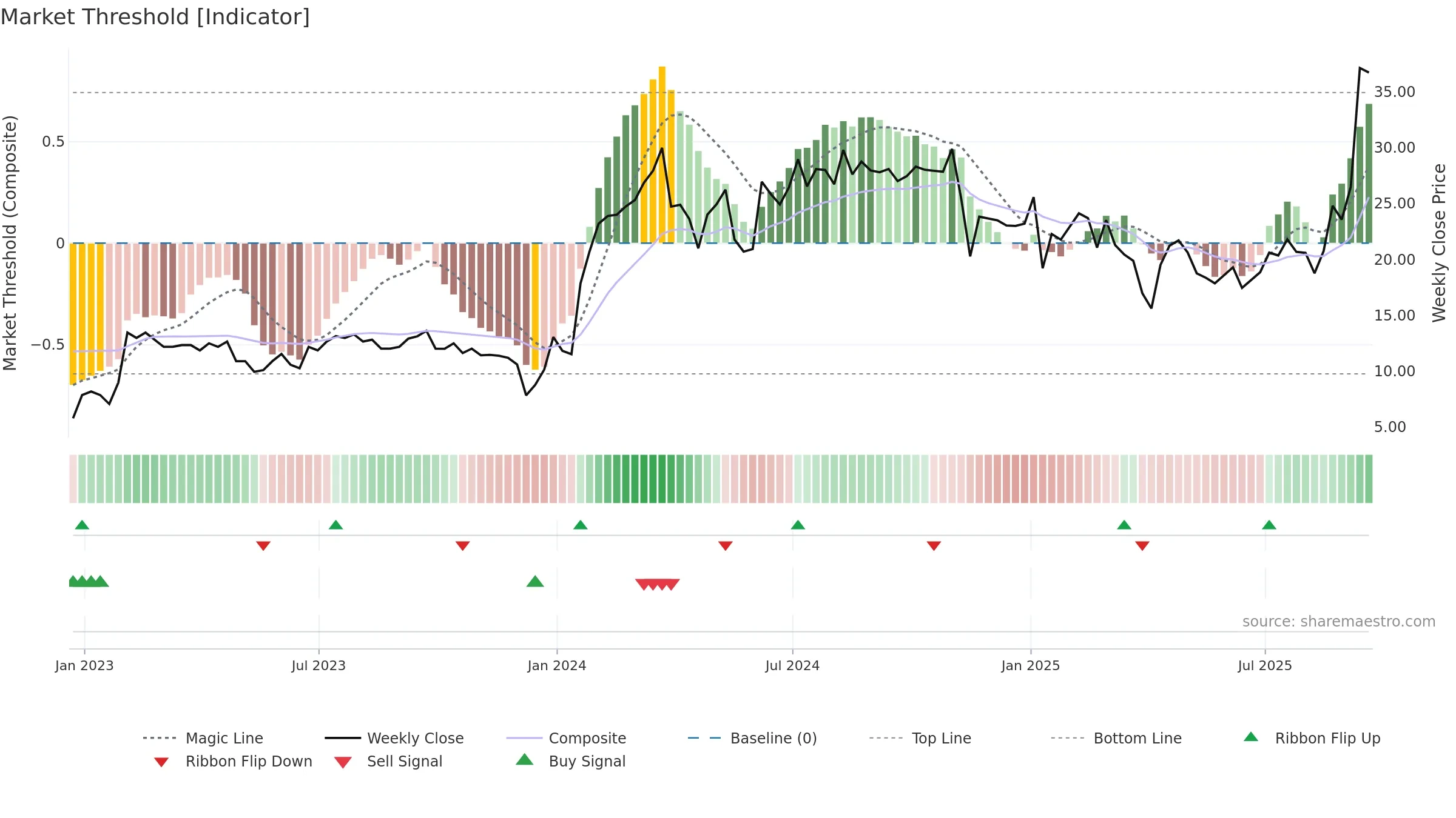 DNTH weekly Market Threshold chart, closing 2025-09-19.