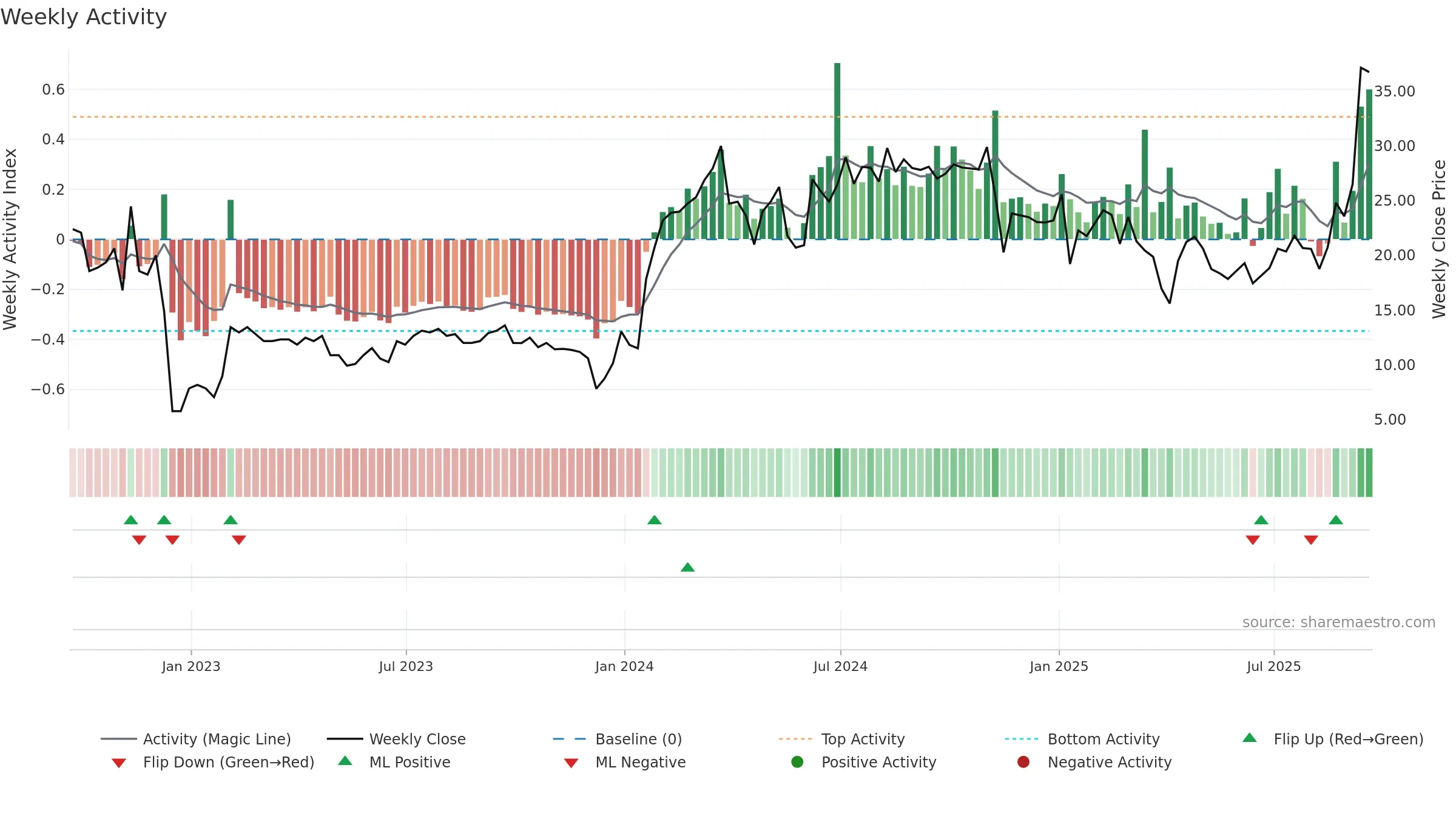 DNTH weekly Activity chart, closing 2025-09-19.