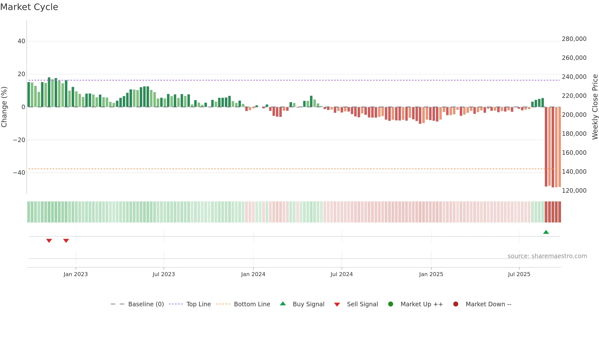 8984 weekly Market Cycle chart, closing 2025-09-22.