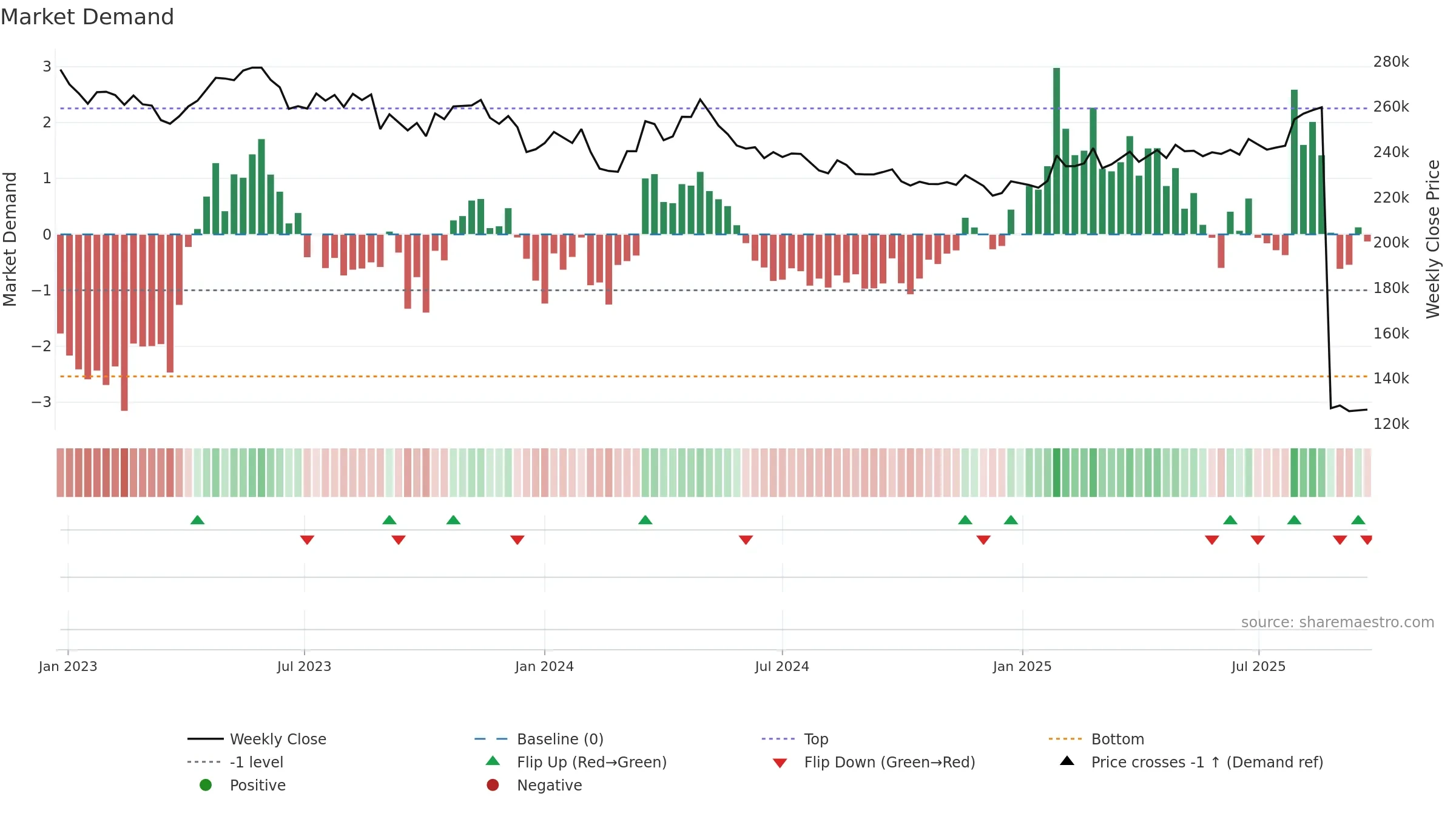 8984 weekly Market Demand chart, closing 2025-09-22.