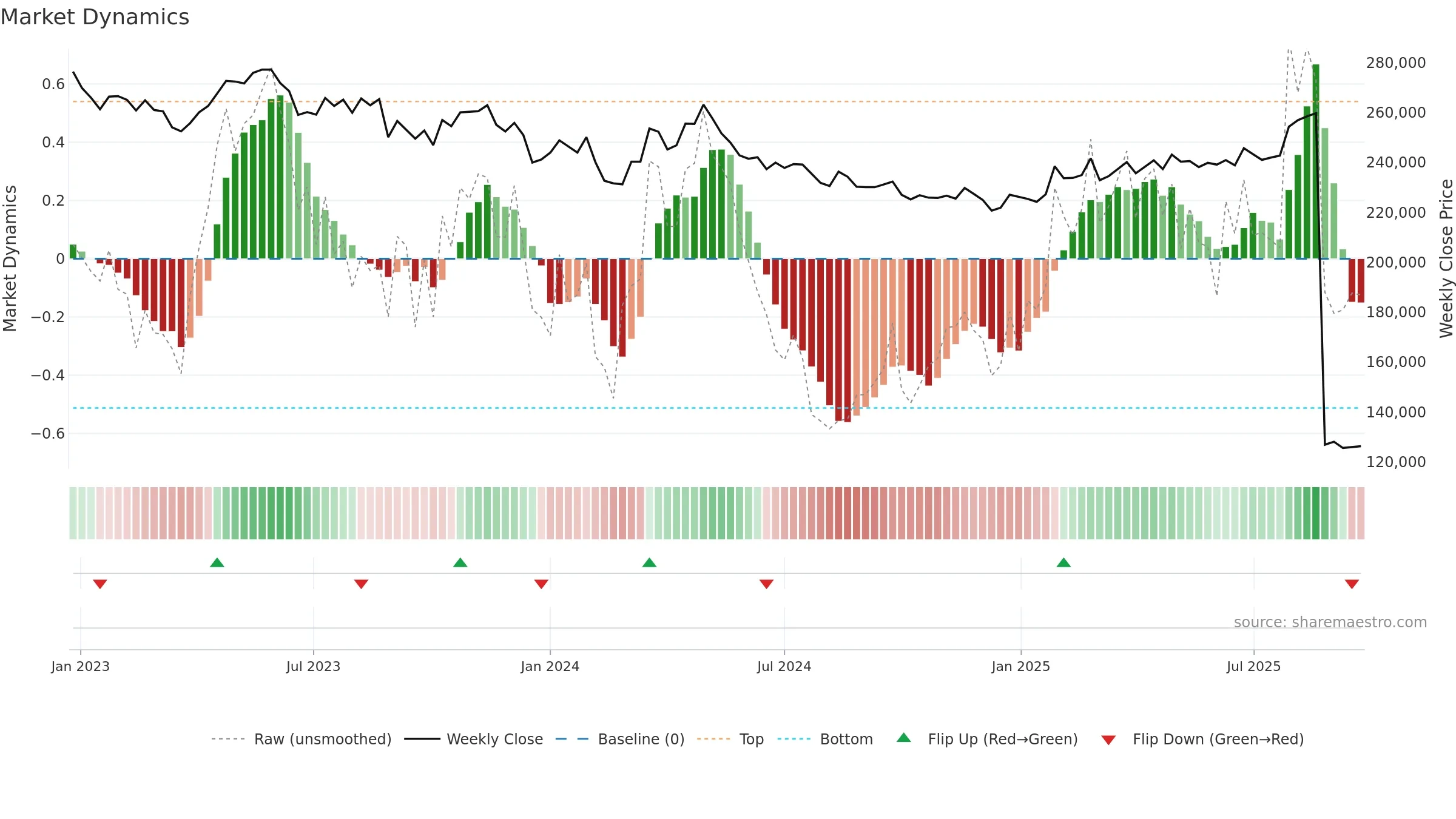 8984 weekly Market Dynamics chart, closing 2025-09-22.