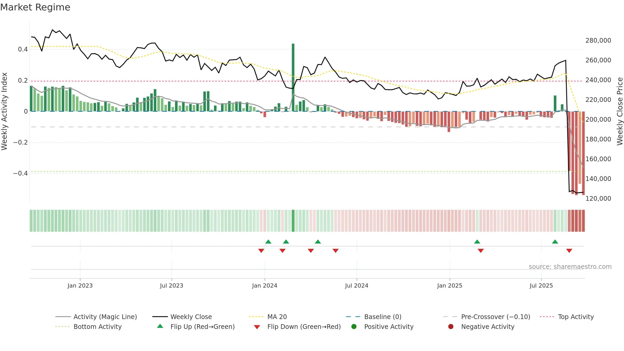 8984 weekly Market Snapshot chart, closing 2025-09-22.