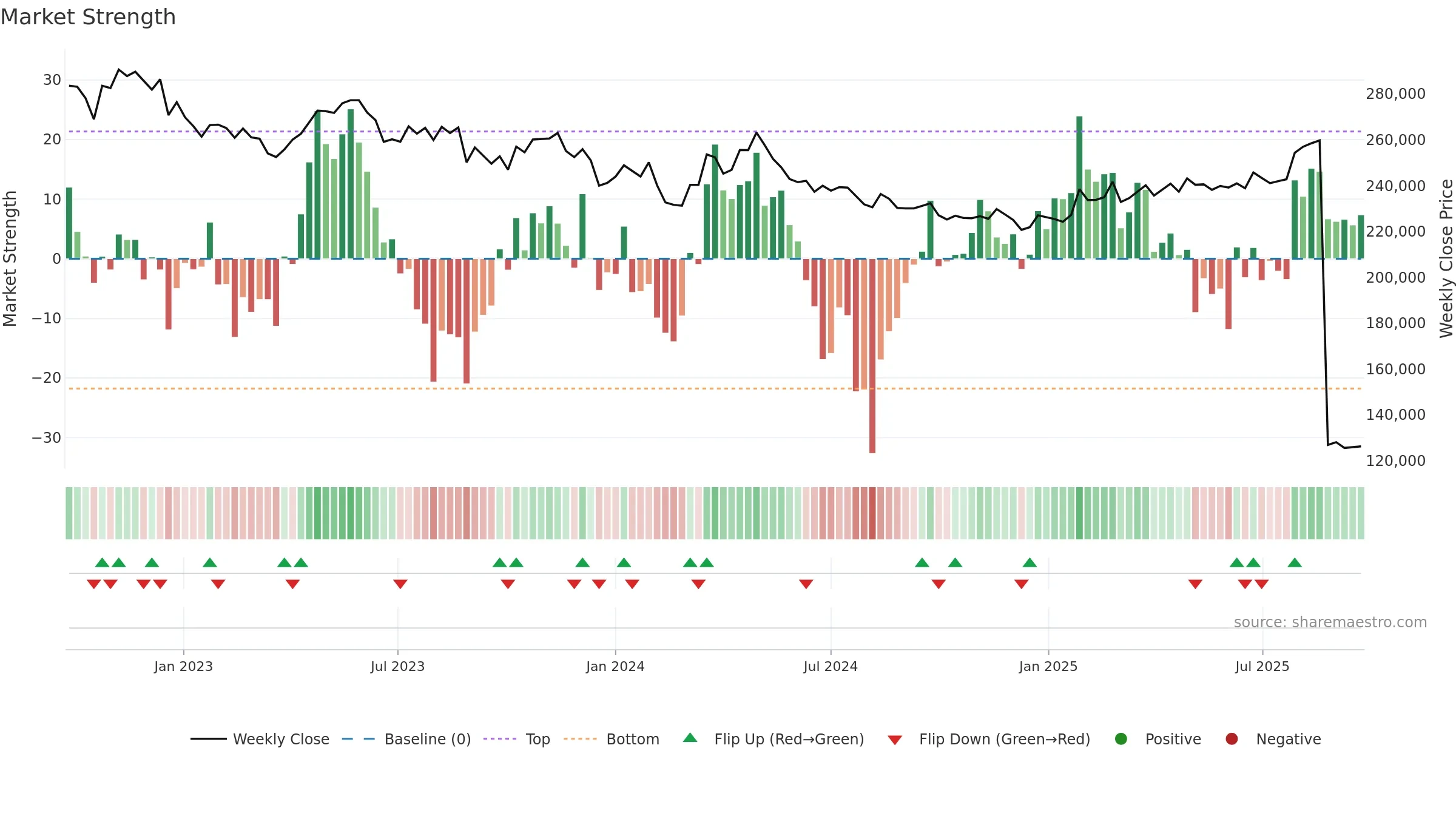 8984 weekly Market Strength chart, closing 2025-09-22.