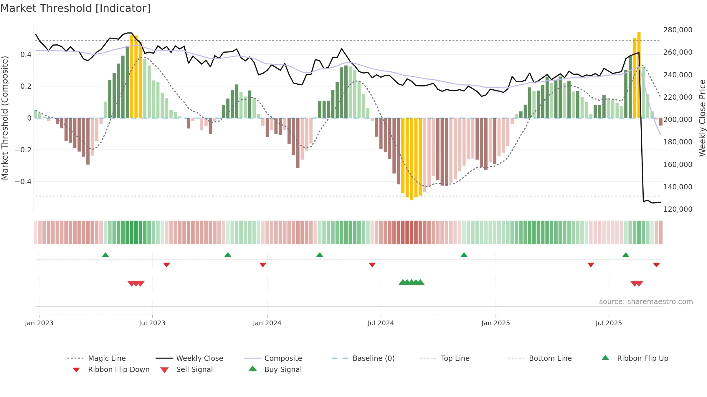 8984 weekly Market Threshold chart, closing 2025-09-22.