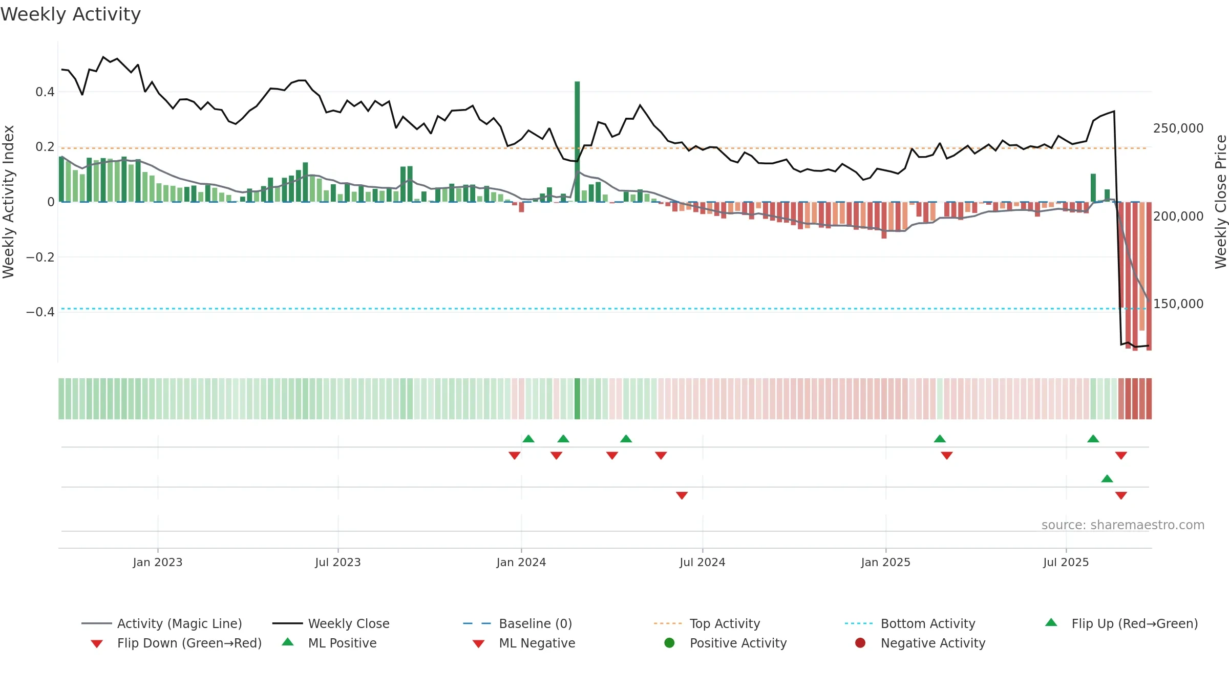 8984 weekly Activity chart, closing 2025-09-22.