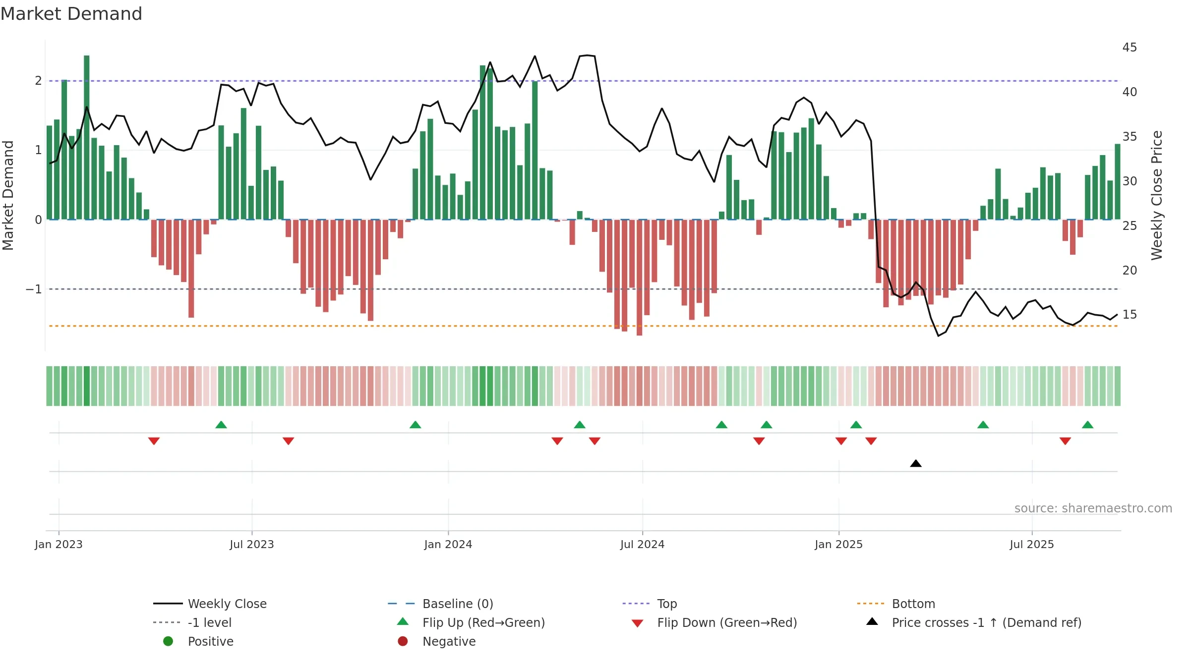 CMCO weekly Market Demand chart, closing 2025-09-19.