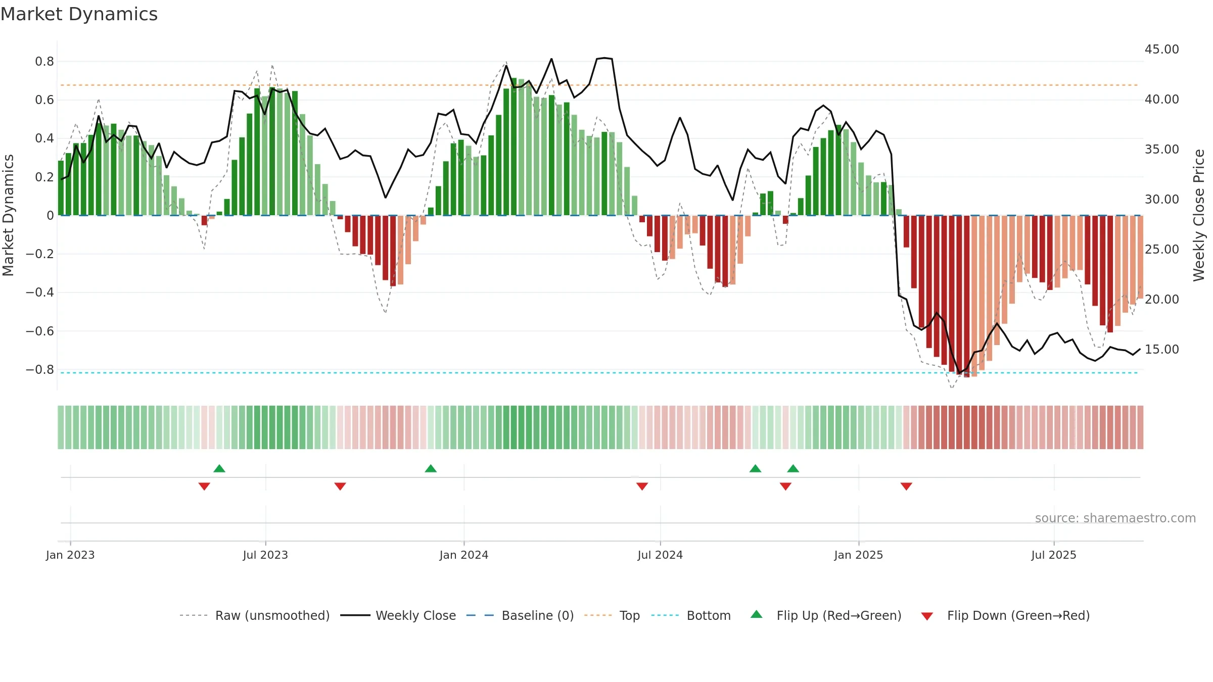 CMCO weekly Market Dynamics chart, closing 2025-09-19.