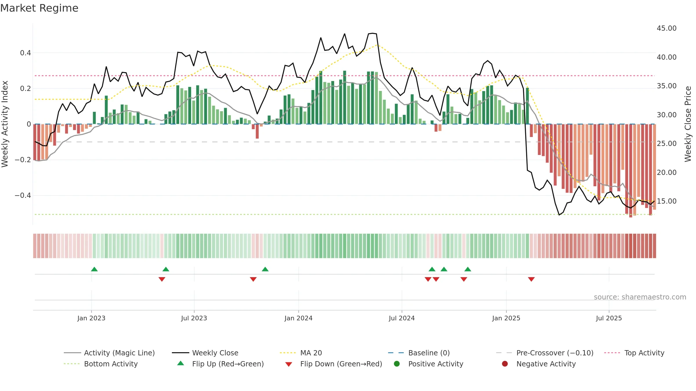CMCO weekly Market Snapshot chart, closing 2025-09-19.
