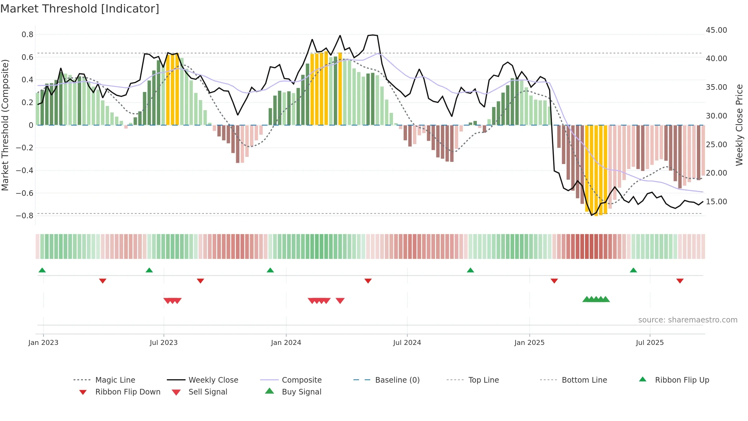 CMCO weekly Market Threshold chart, closing 2025-09-19.