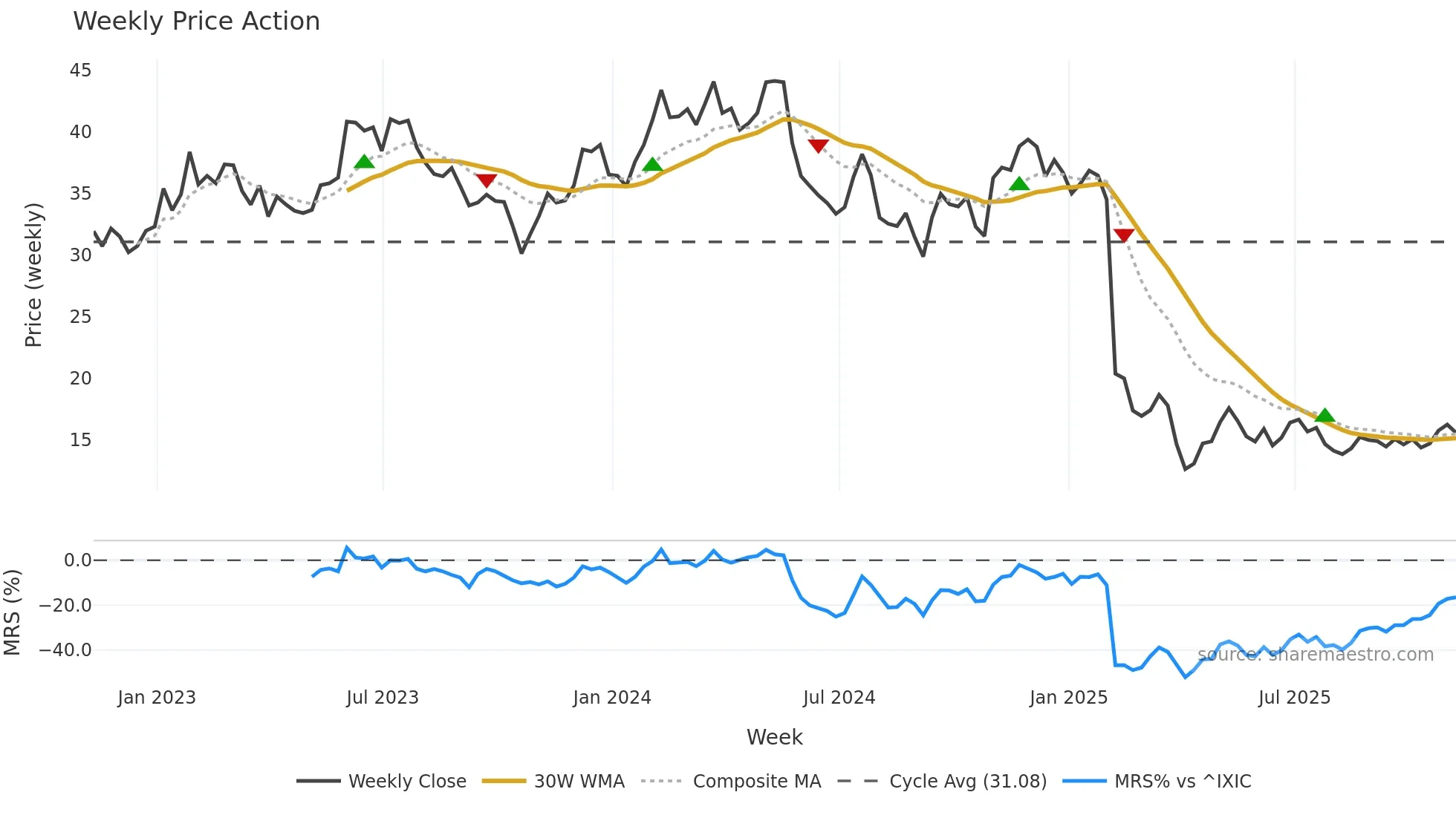 CMCO weekly Price Action chart, closing 2025-11-07