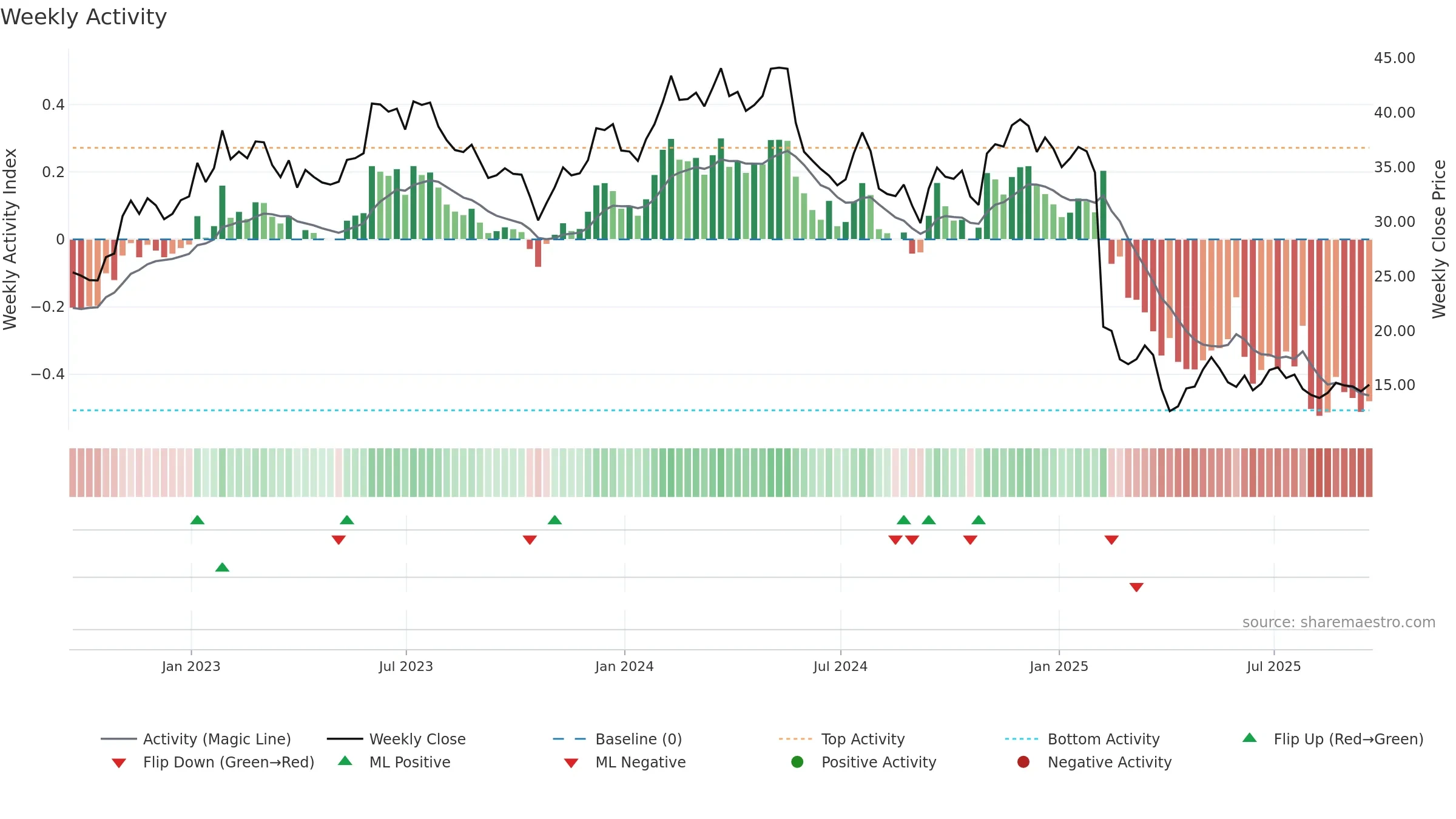 CMCO weekly Activity chart, closing 2025-09-19.