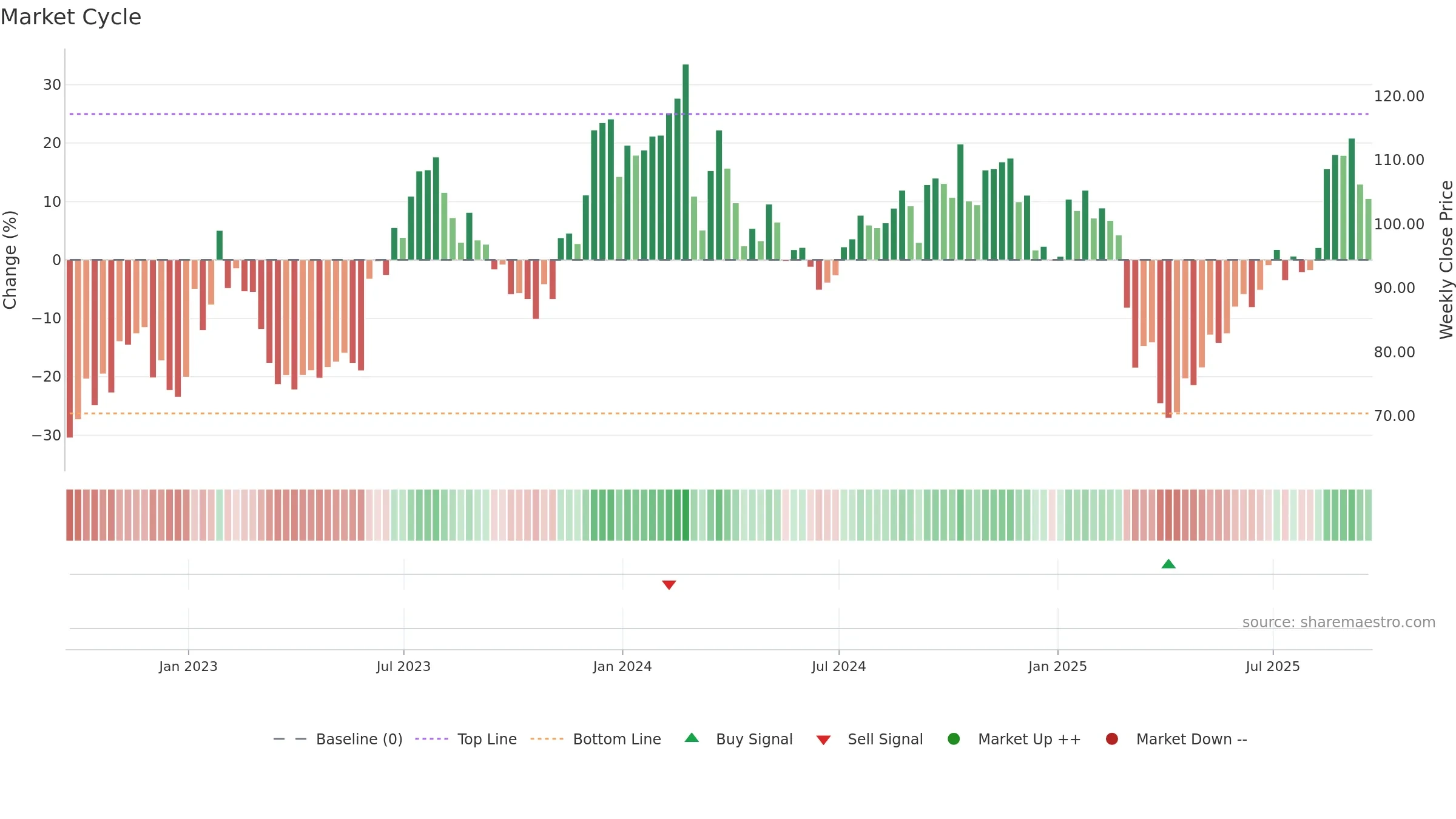 THO weekly Market Cycle chart, closing 2025-09-19.