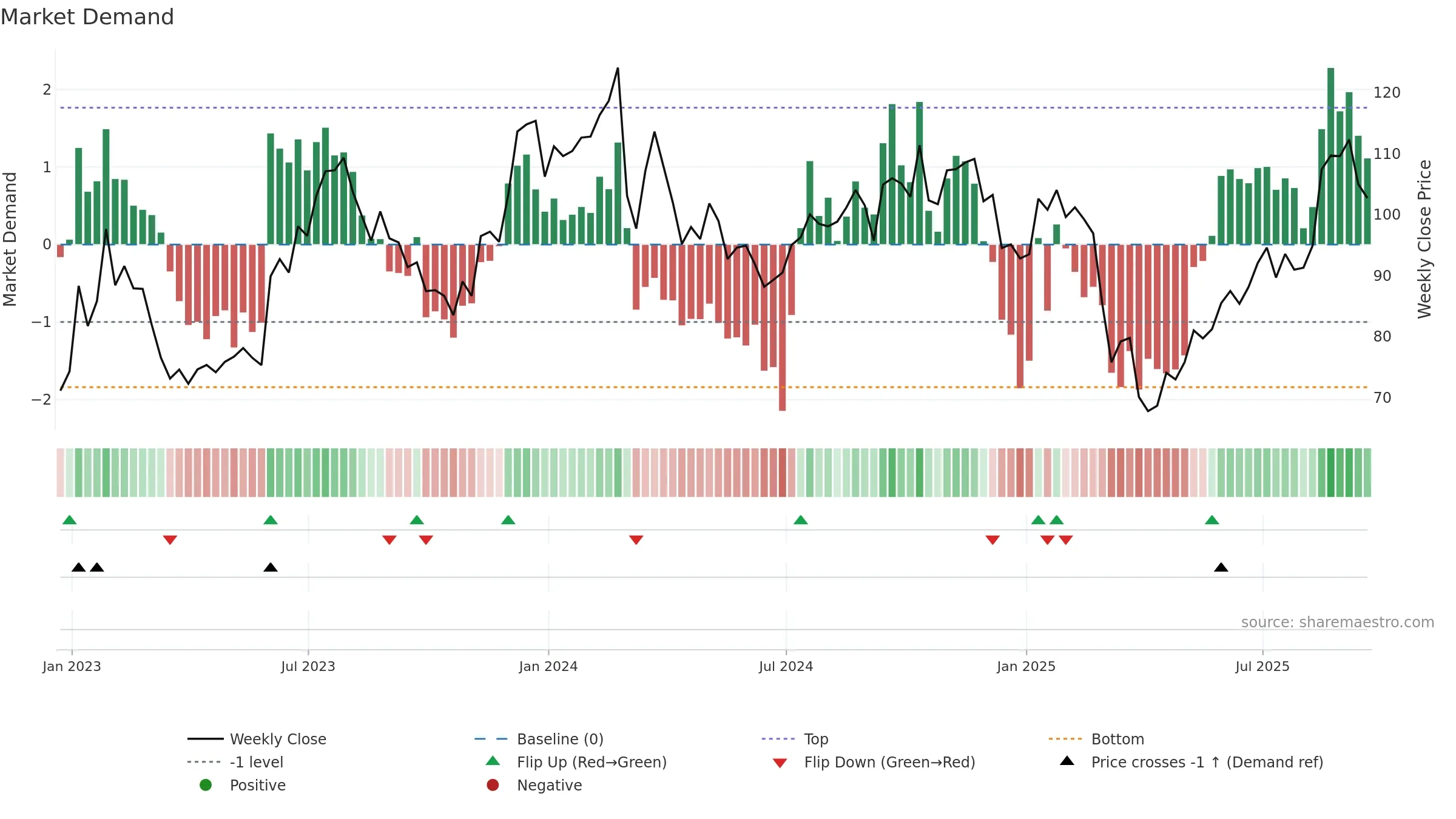 THO weekly Market Demand chart, closing 2025-09-19.