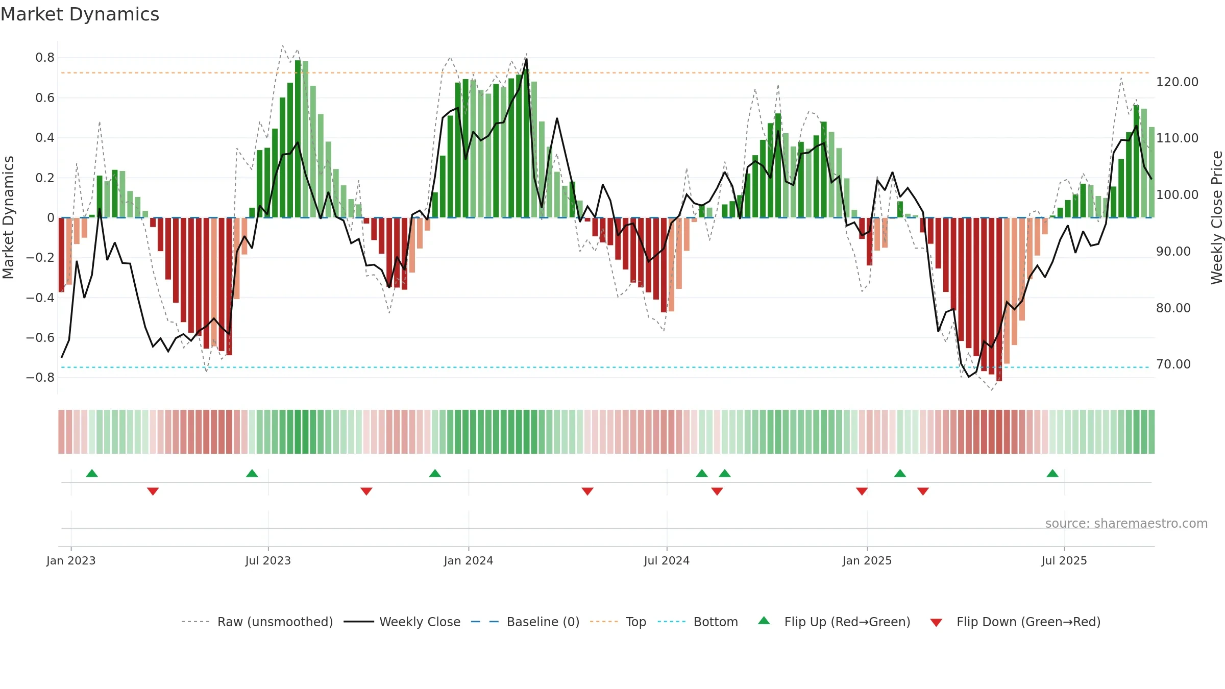 THO weekly Market Dynamics chart, closing 2025-09-19.
