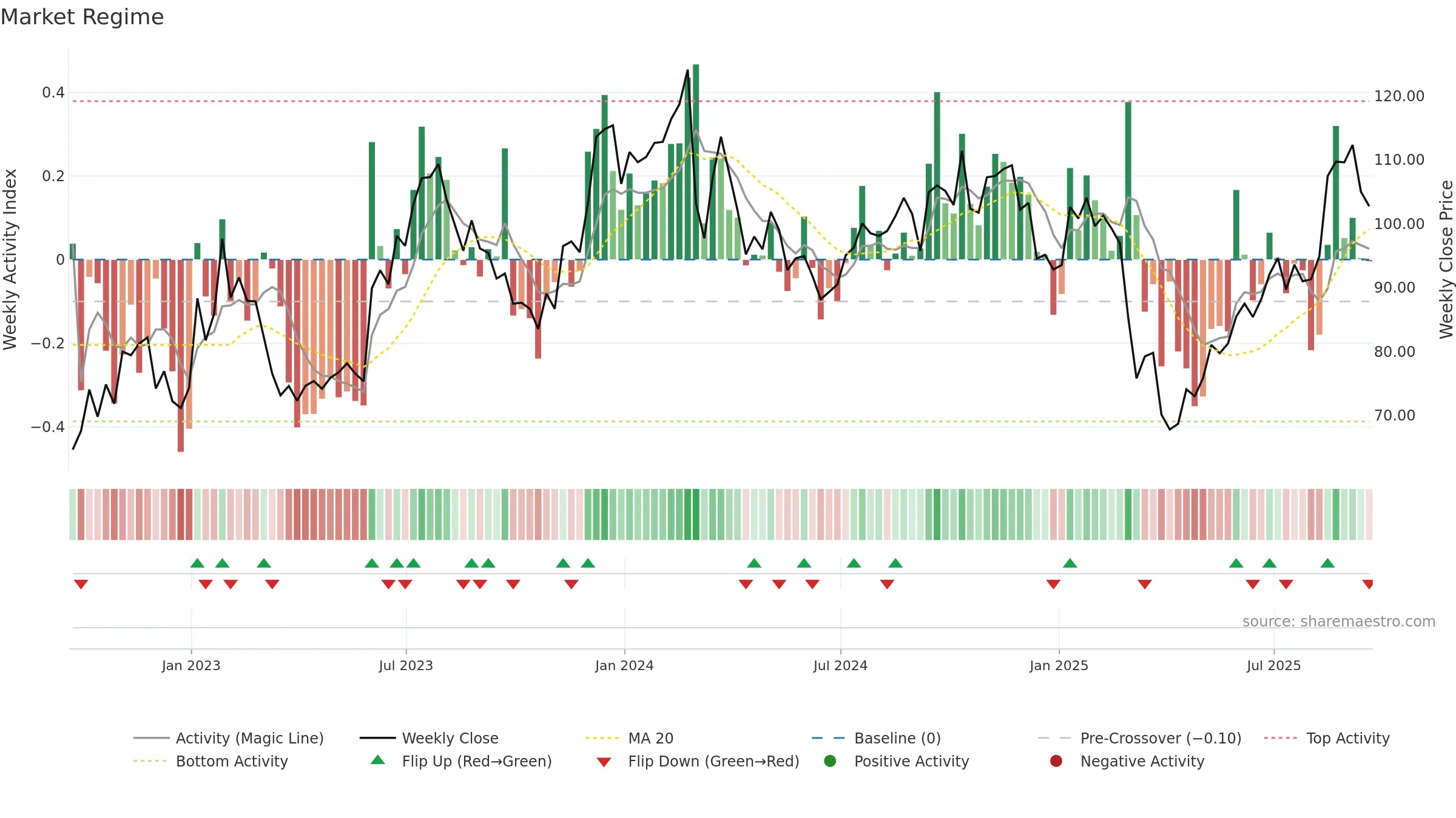 THO weekly Market Snapshot chart, closing 2025-09-19.