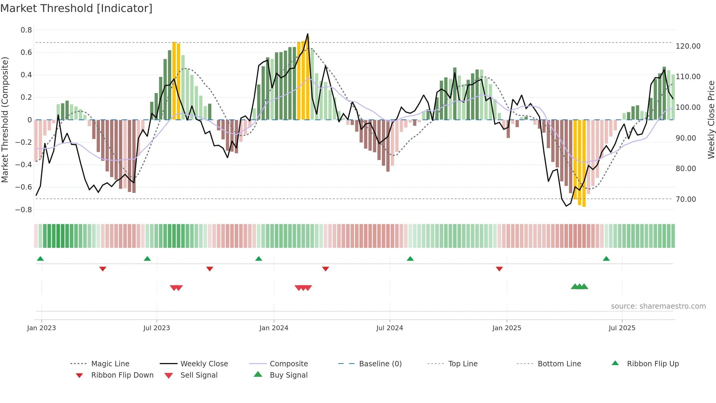 THO weekly Market Threshold chart, closing 2025-09-19.