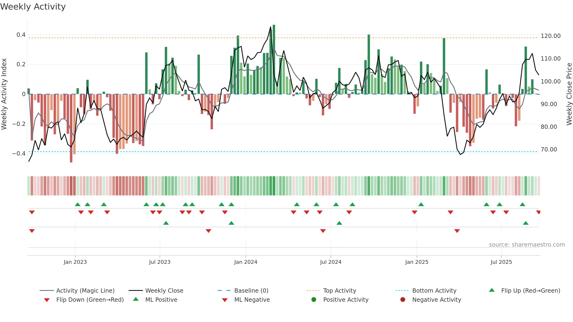 THO weekly Activity chart, closing 2025-09-19.
