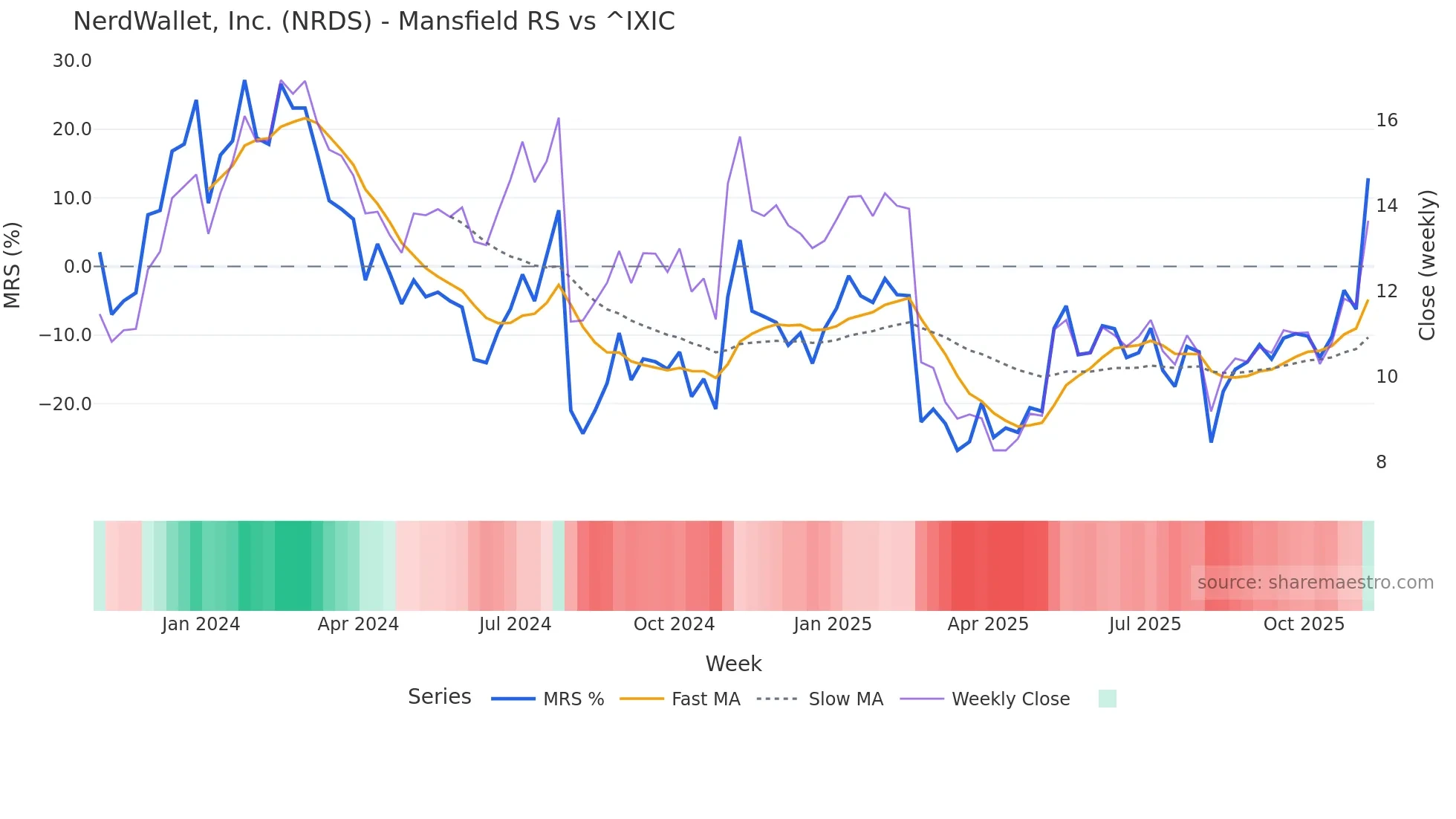 NRDS Mansfield Relative Strength chart