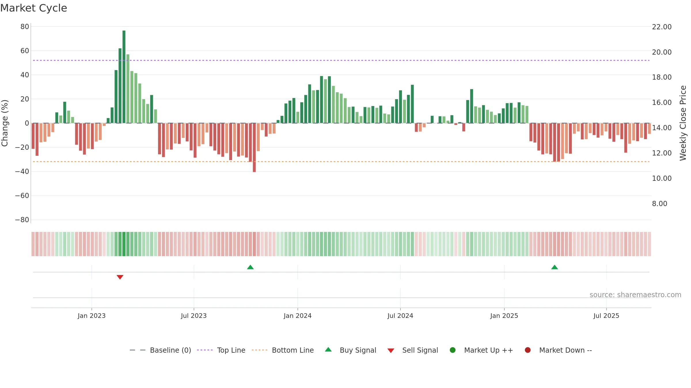 NRDS weekly Market Cycle chart, closing 2025-09-15.