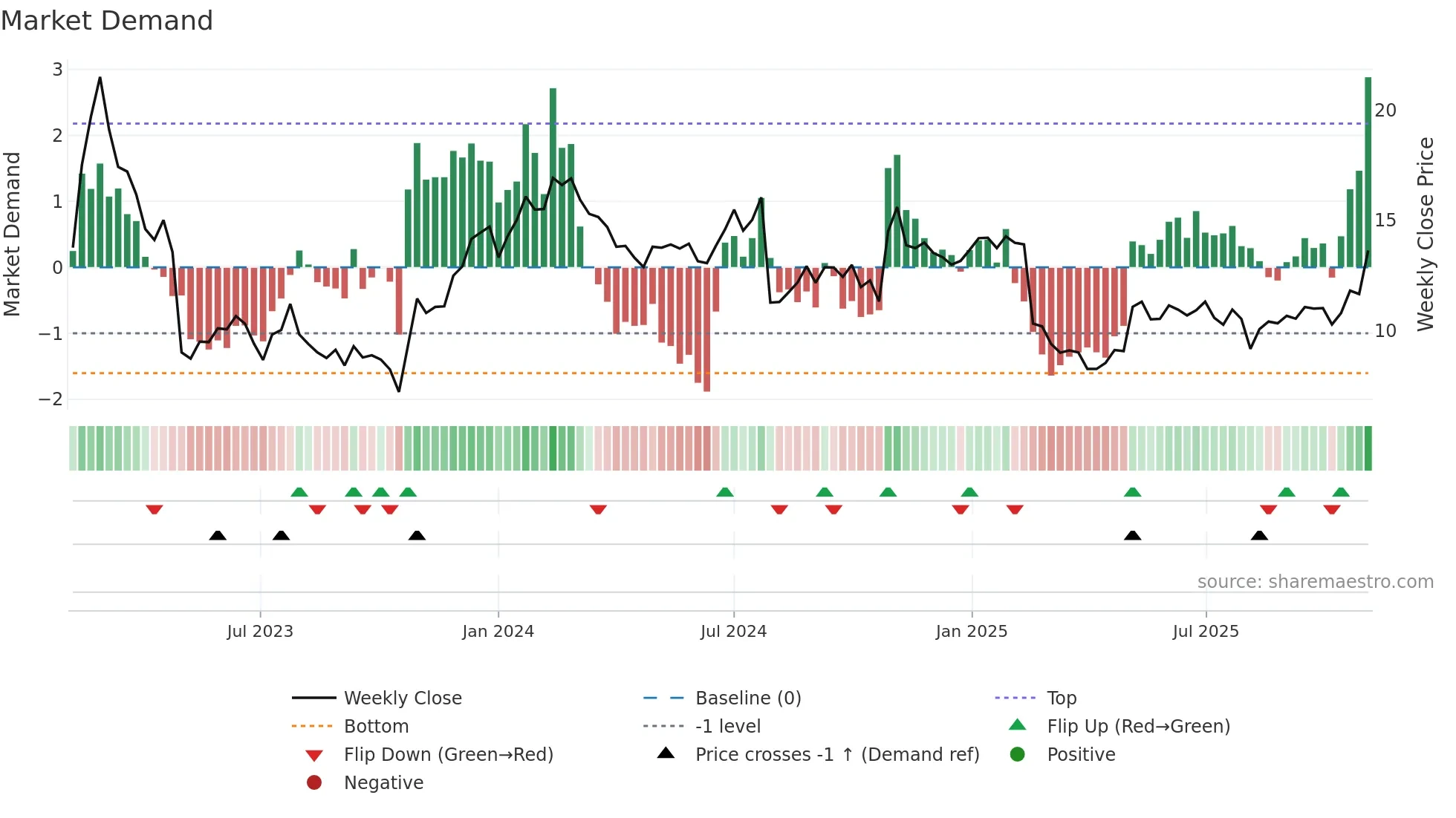 NRDS weekly Market Demand chart
