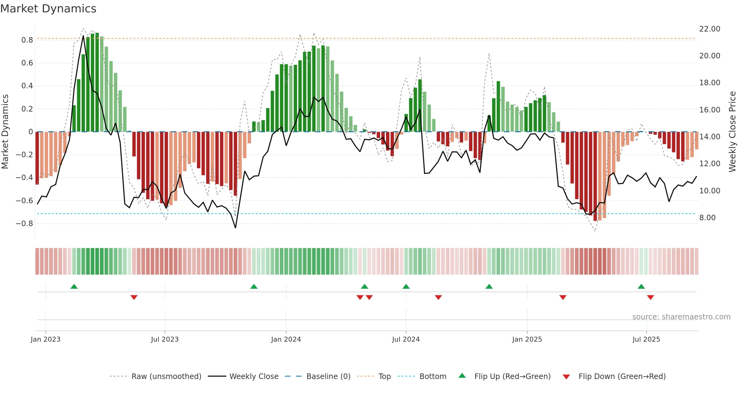 NRDS weekly Market Dynamics chart, closing 2025-09-15.
