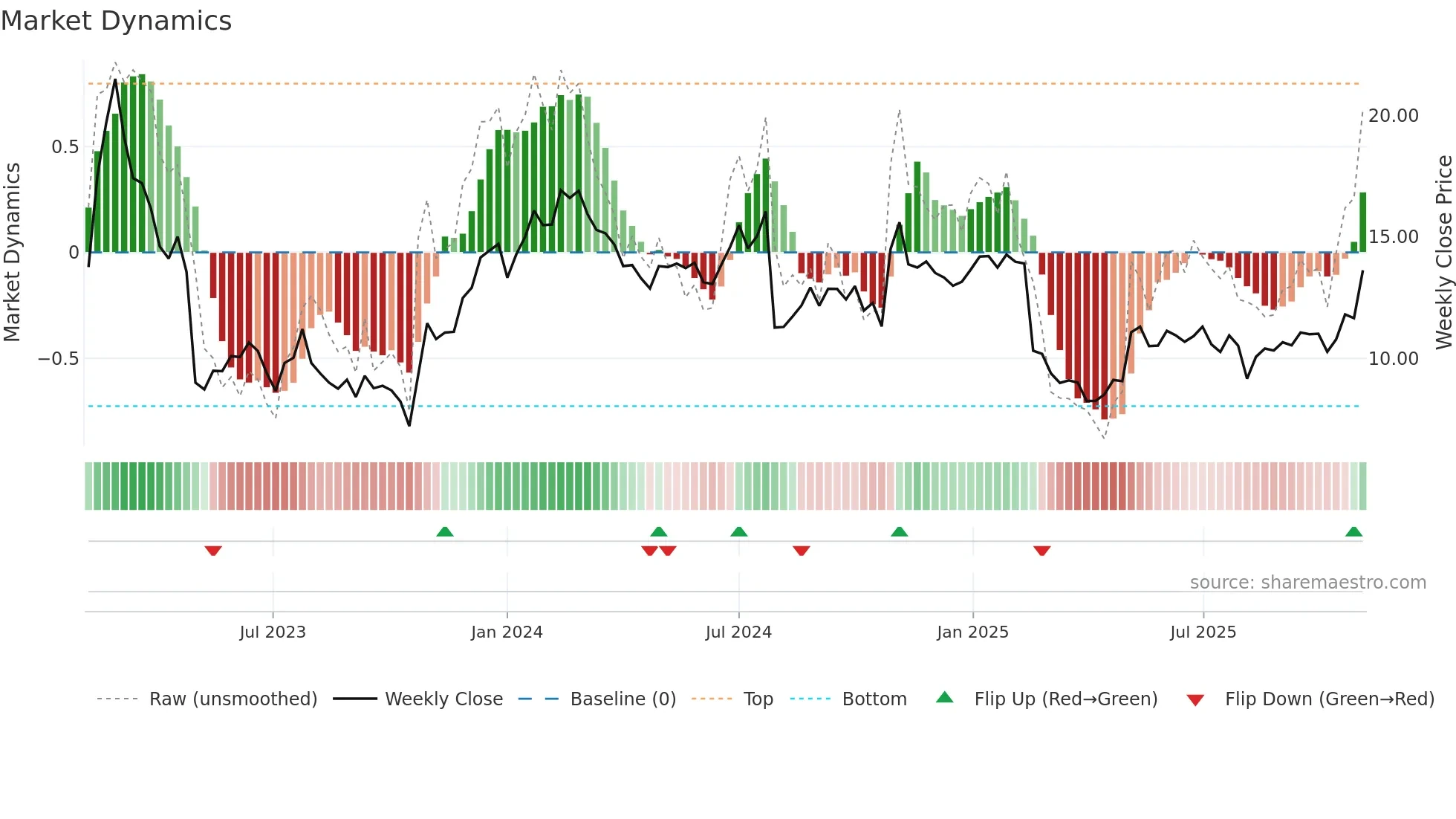 NRDS weekly Market Dynamics chart