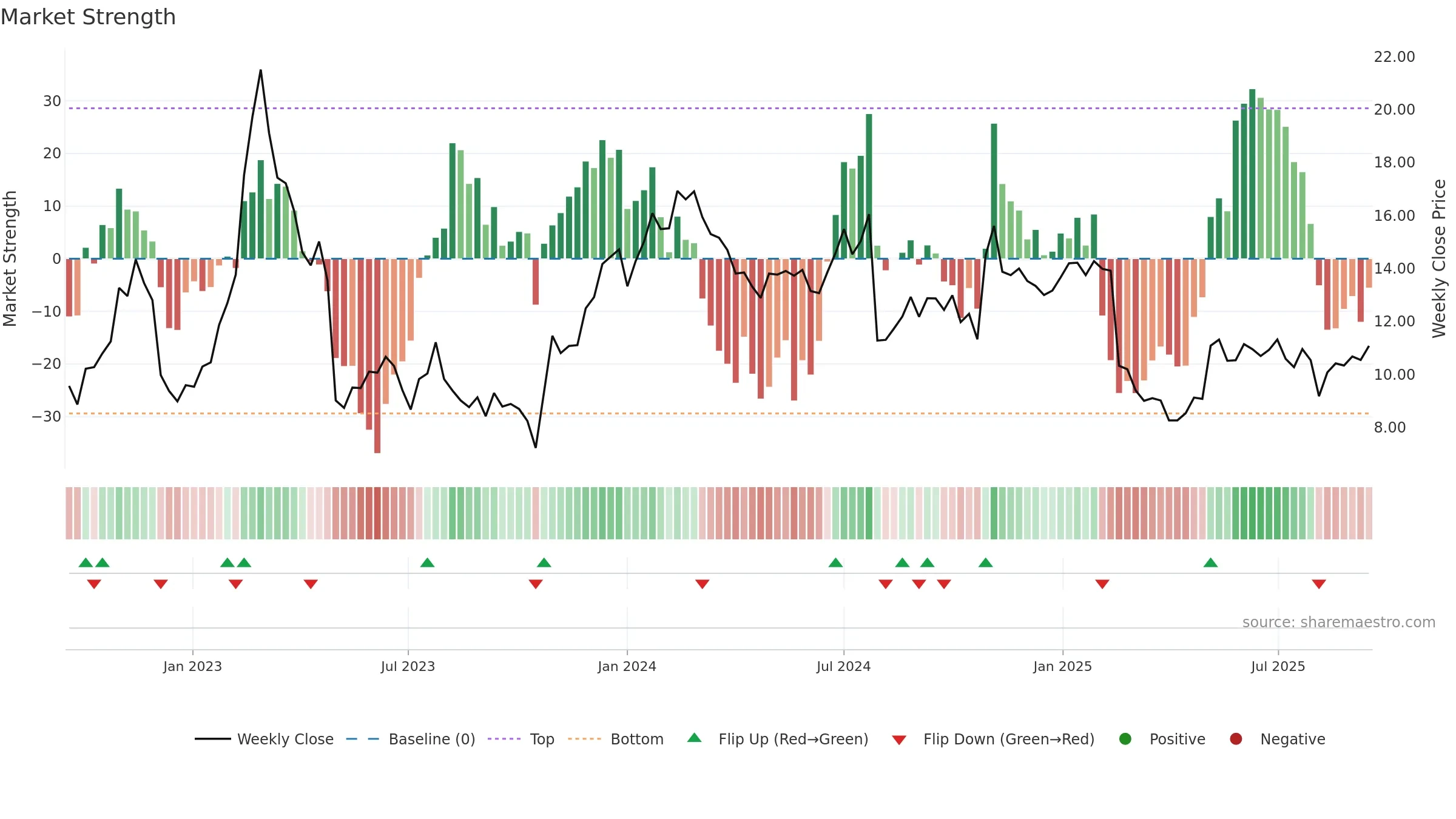NRDS weekly Market Strength chart, closing 2025-09-15.