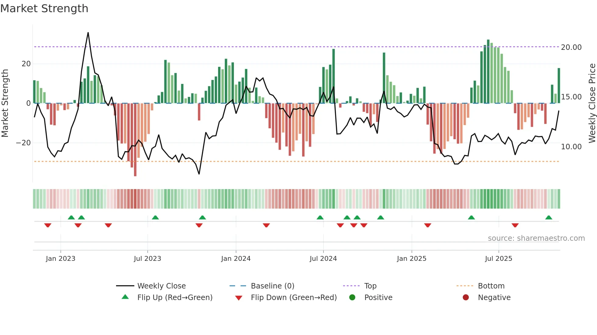 NRDS weekly Market Strength chart