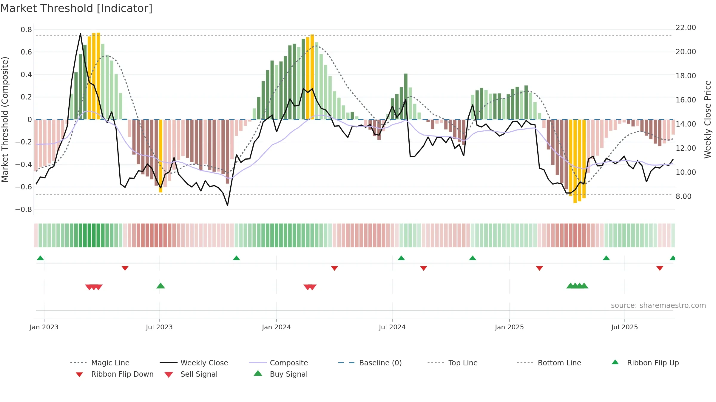 NRDS weekly Market Threshold chart, closing 2025-09-15.