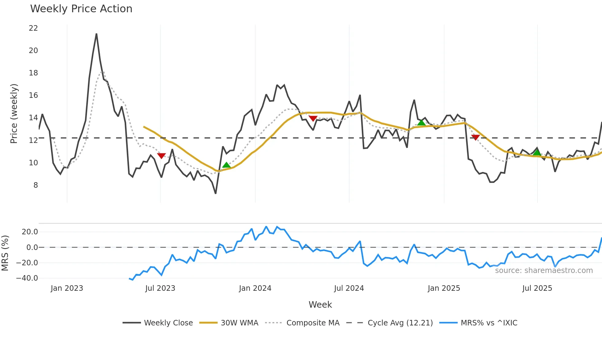 NRDS weekly Price Action chart, closing 2025-11-03